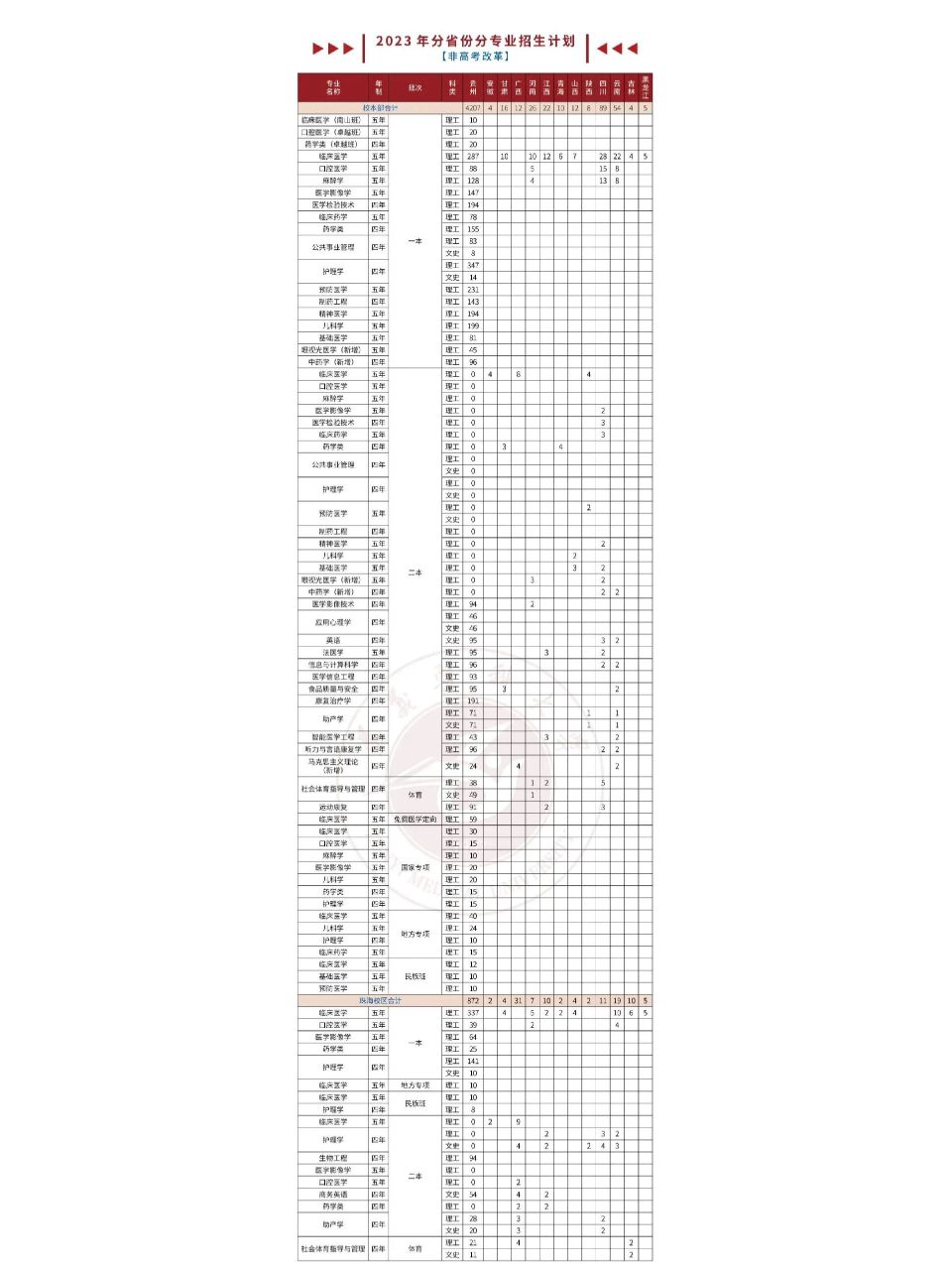 遵义医科大学珠海校区招生计划  2023遵义医科大学珠海校区招生计划及