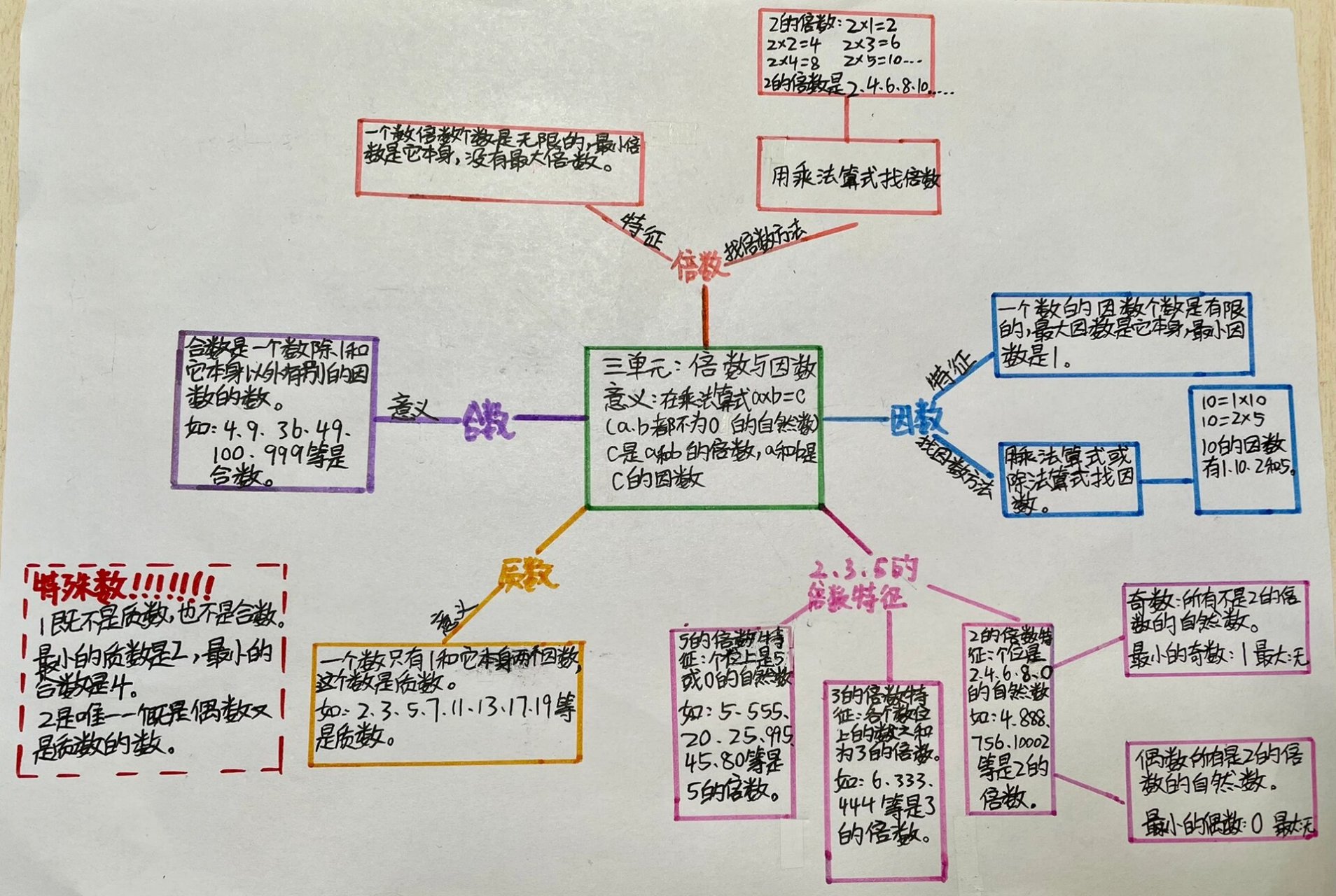 几何倍数思维导图图片