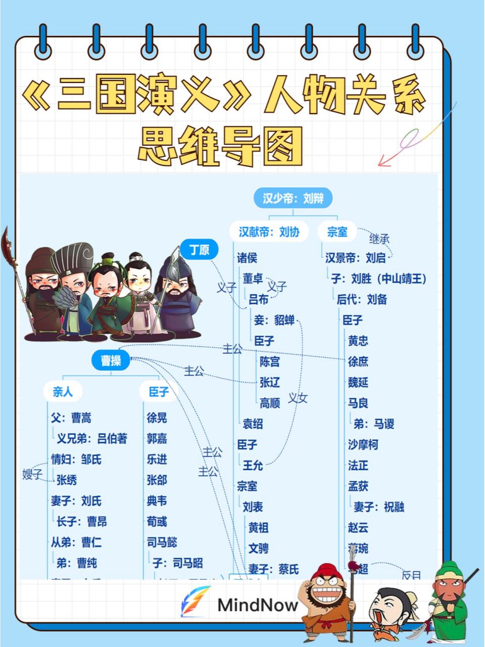 《三国演义》人物关系图 思维导图 92《三国演义》人物多,关系复杂