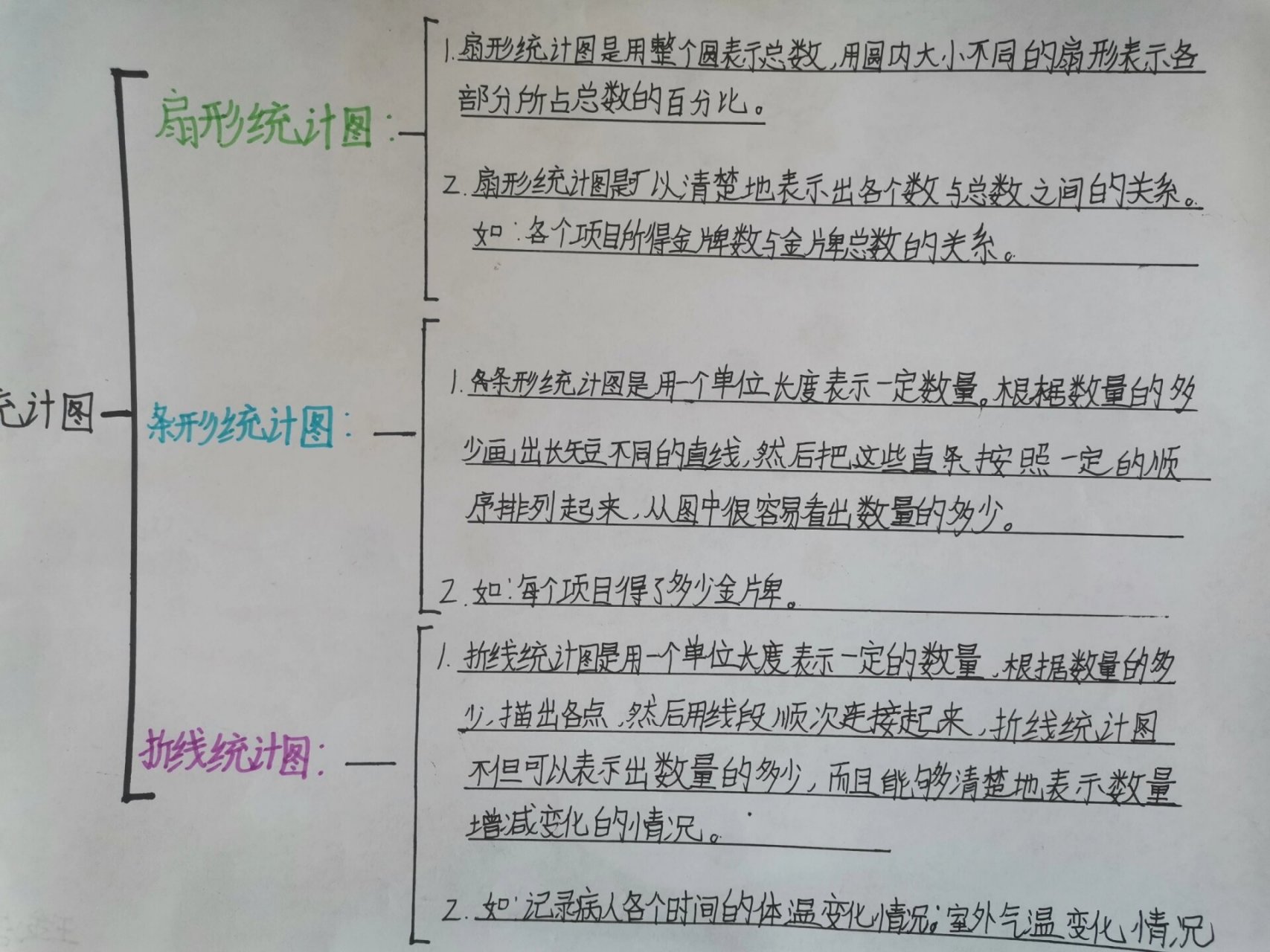 六下数学第五单元 扇形统计图 思维导图
