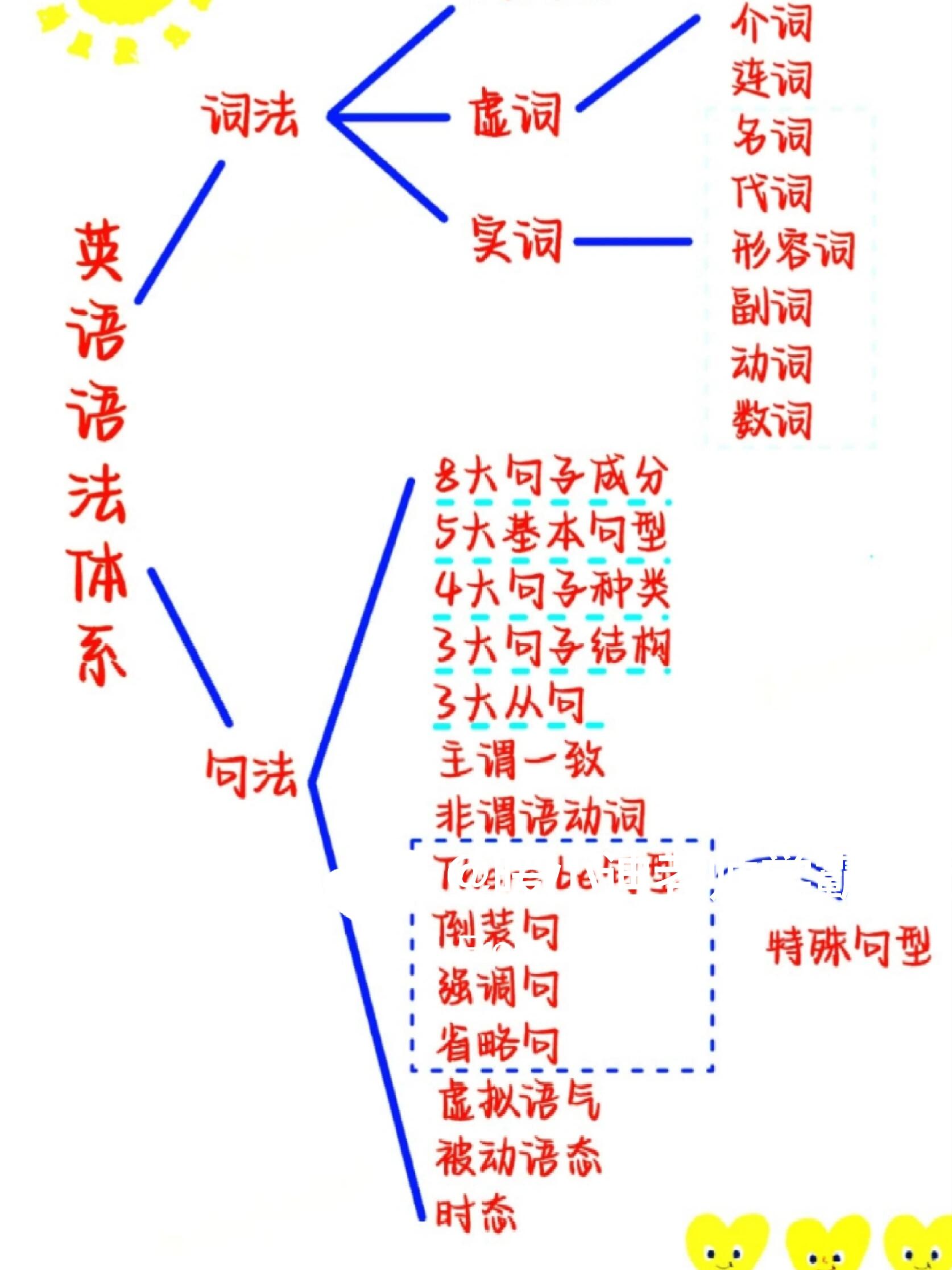 关于初中英语语法入门！六年级铺垫，技巧全有的信息