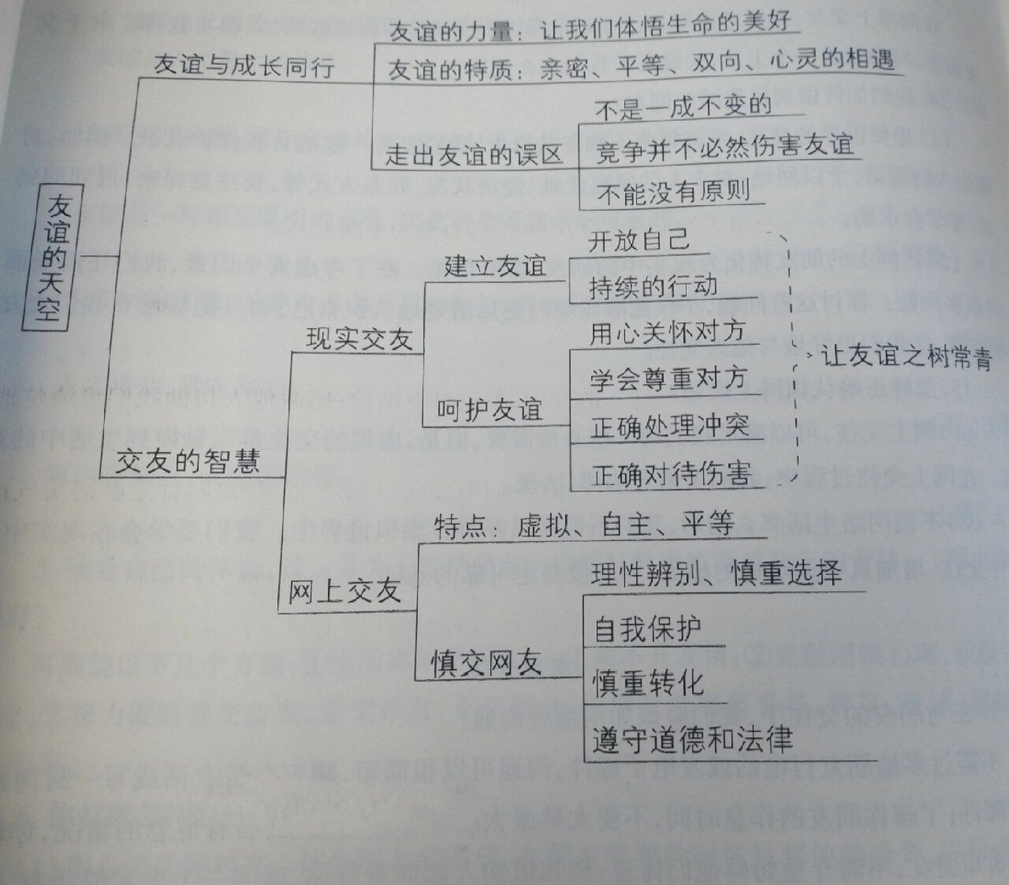 天空的思维导图怎么画图片