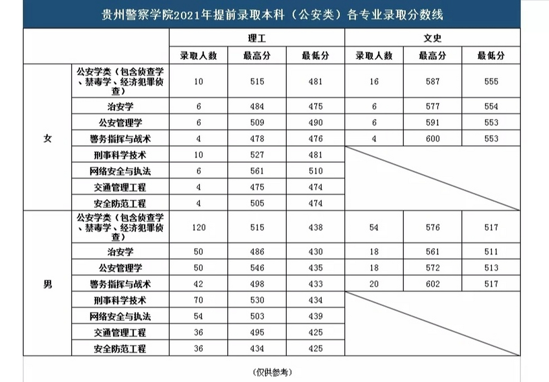 贵州警察学院2021年提前批本科各专业录取分 贵州警察学院2021年提前