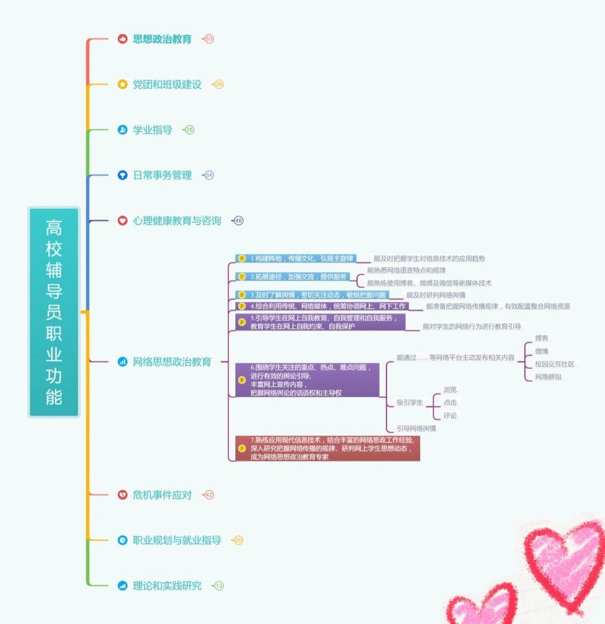 辅导员职业功能网络思zheng教育思维导图#辅导员#辅导员面试