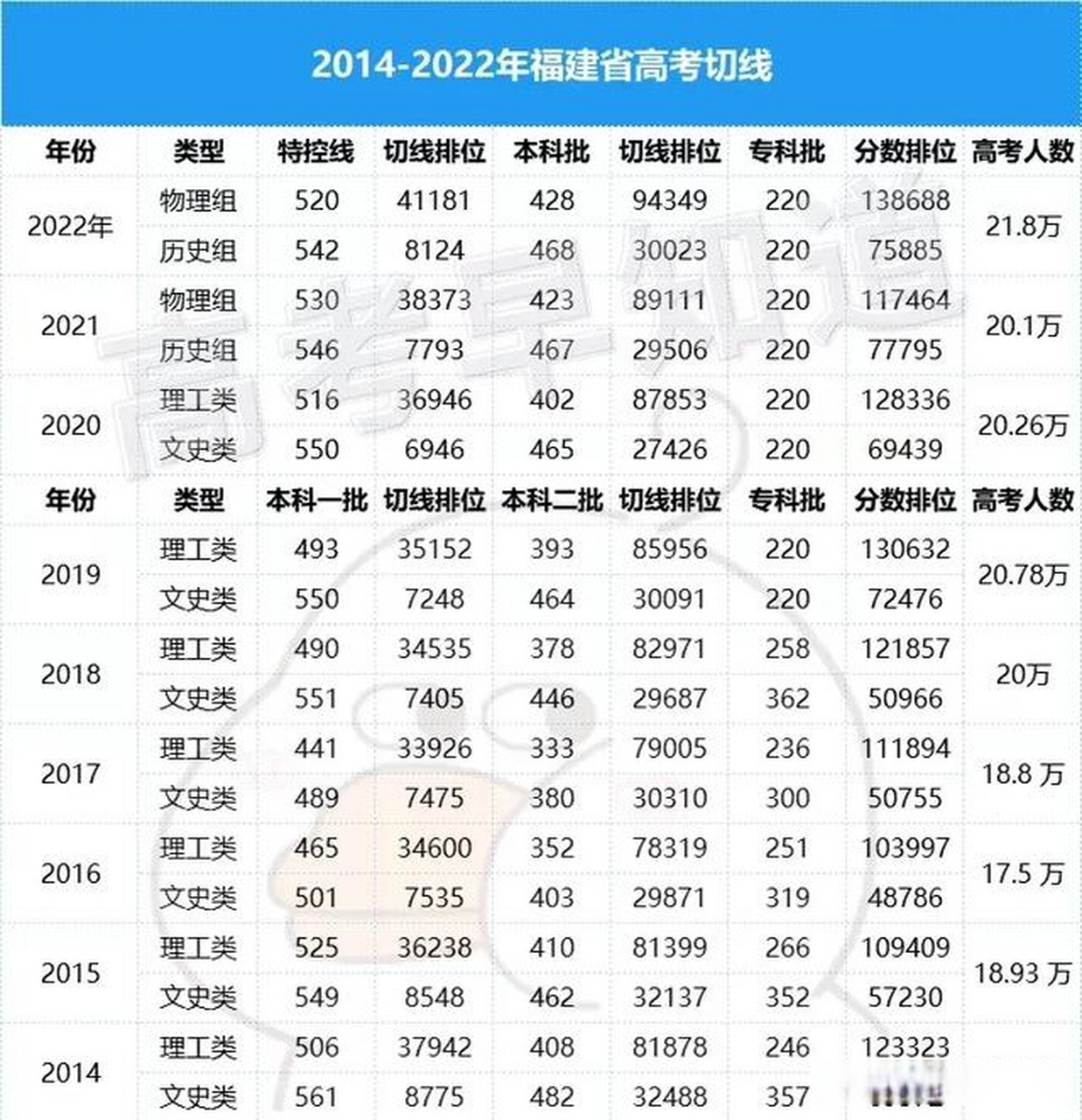 福建的考生速看,近9年来福建省历届高考的分数线特招线,专科线,本科线