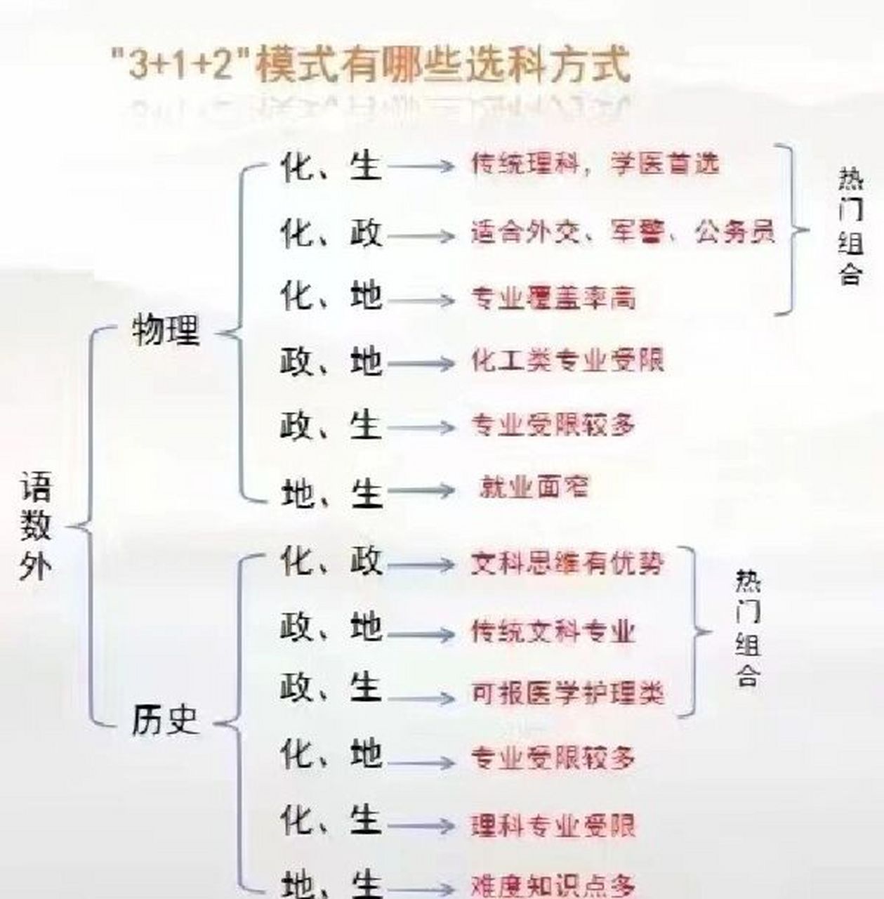 能报啥专业? 73五大组合推荐1.物,化,政(军警类,外交类)2.