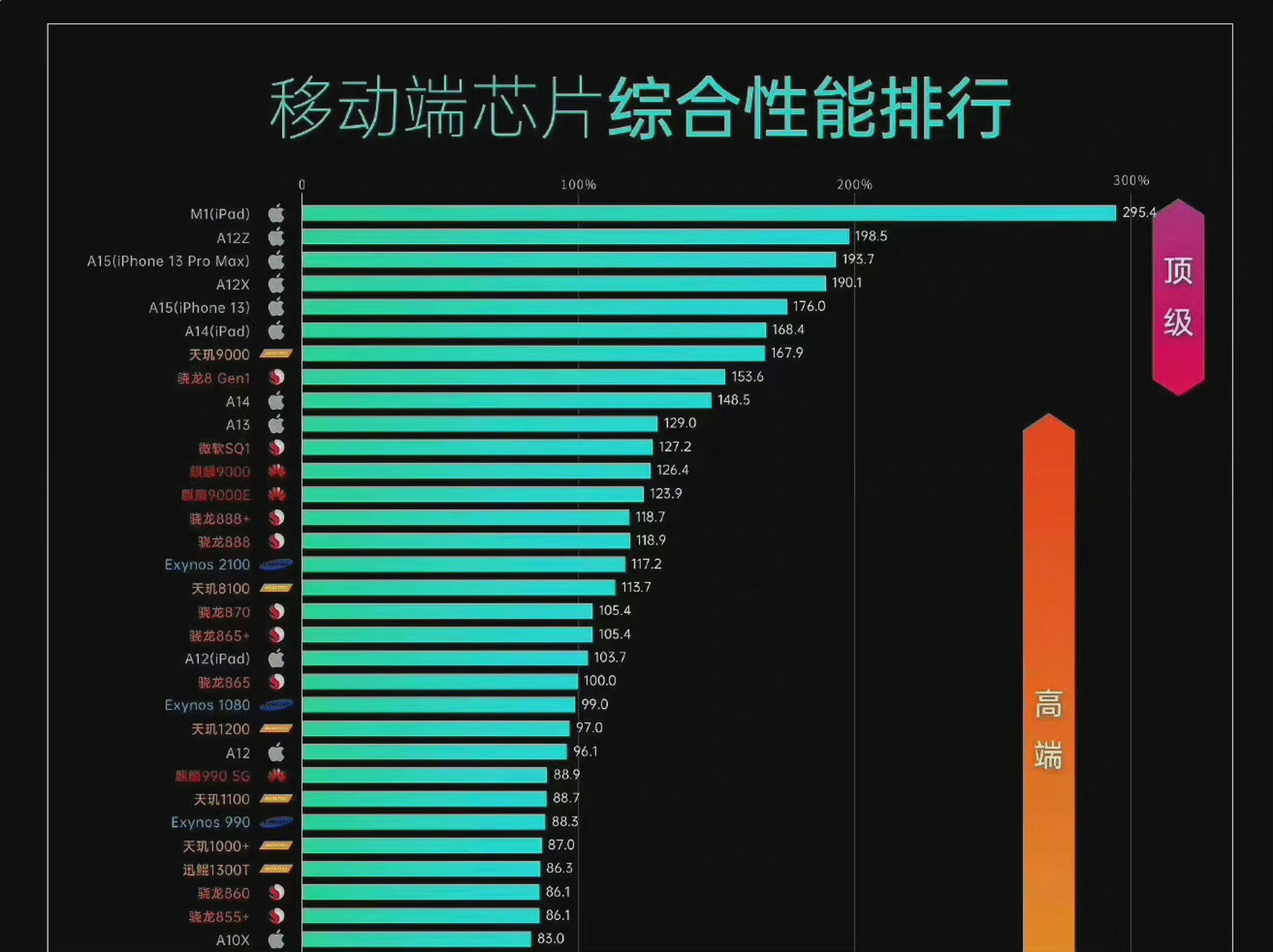 移动端芯片综合性能排行,ipad版本的m1芯片一骑绝尘,前6名被苹果芯片