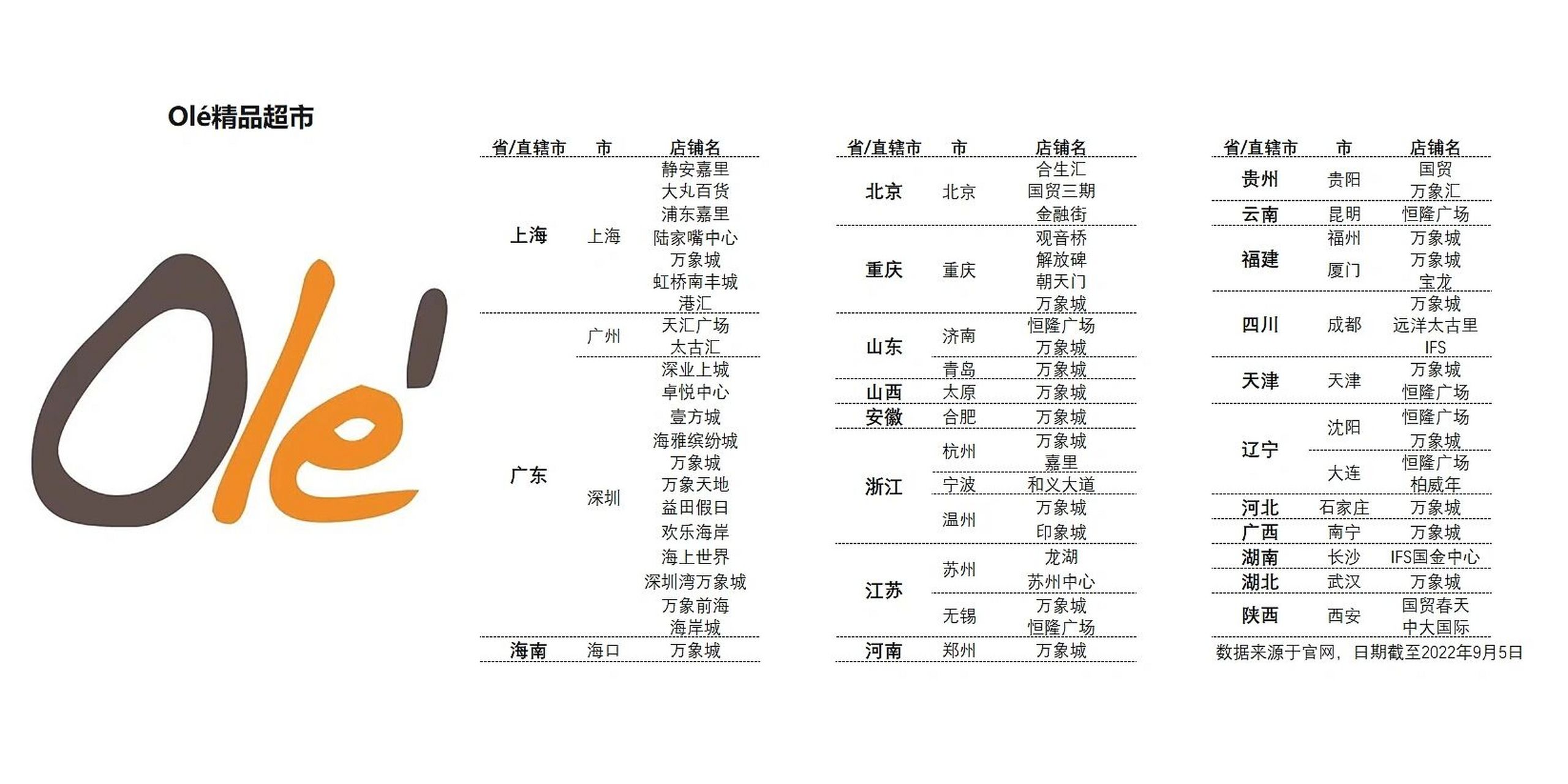 华润万家旗下两大精品超市 华润万家旗下两大精品超市 olé精品超市