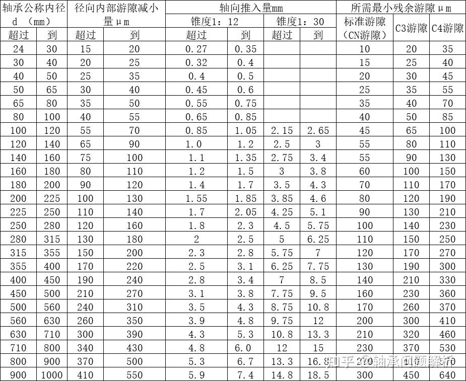 滚子轴承游隙对照表图片