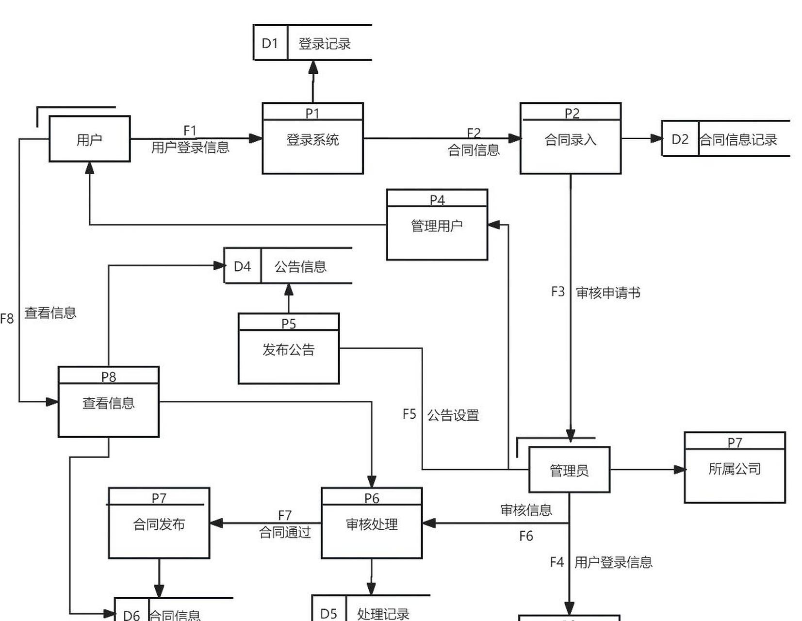 绘制er图(实体关系图)和数据流图是软件开发过程中非常重要的步骤.