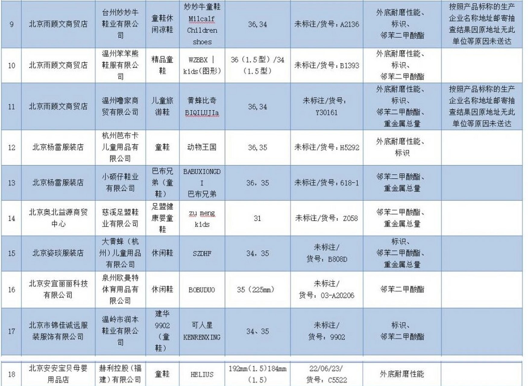 "毒童鞋"曝光,注意避雷! 近期公布的质检不合格童鞋名单.