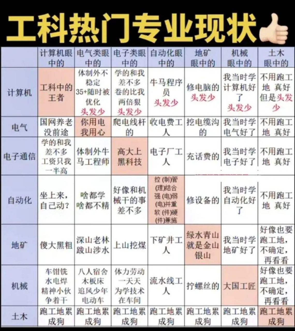 工科专业鄙视链 仅供娱乐!欢迎吐槽!#大学专业怎么选