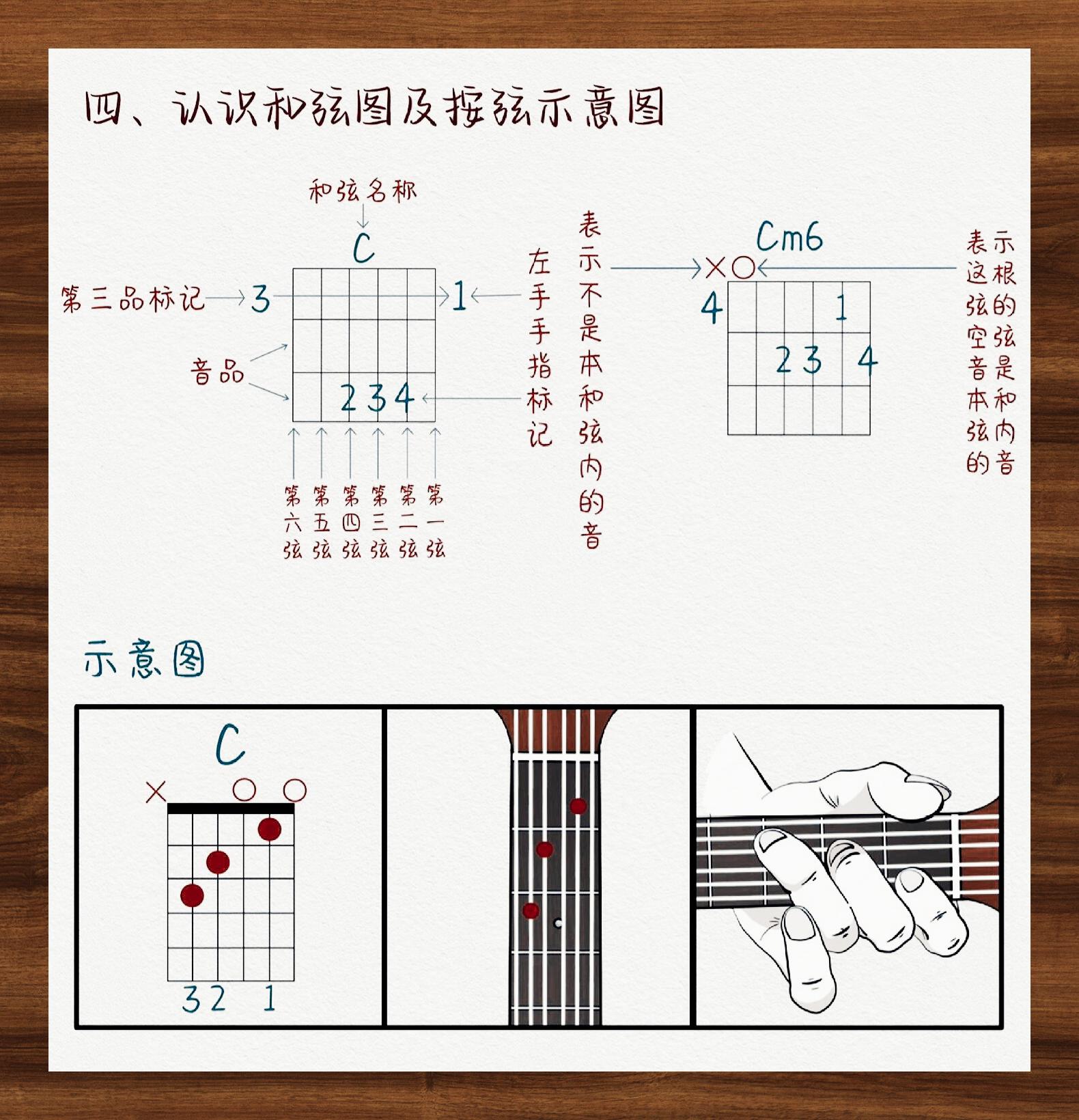 自学吉他步骤图片