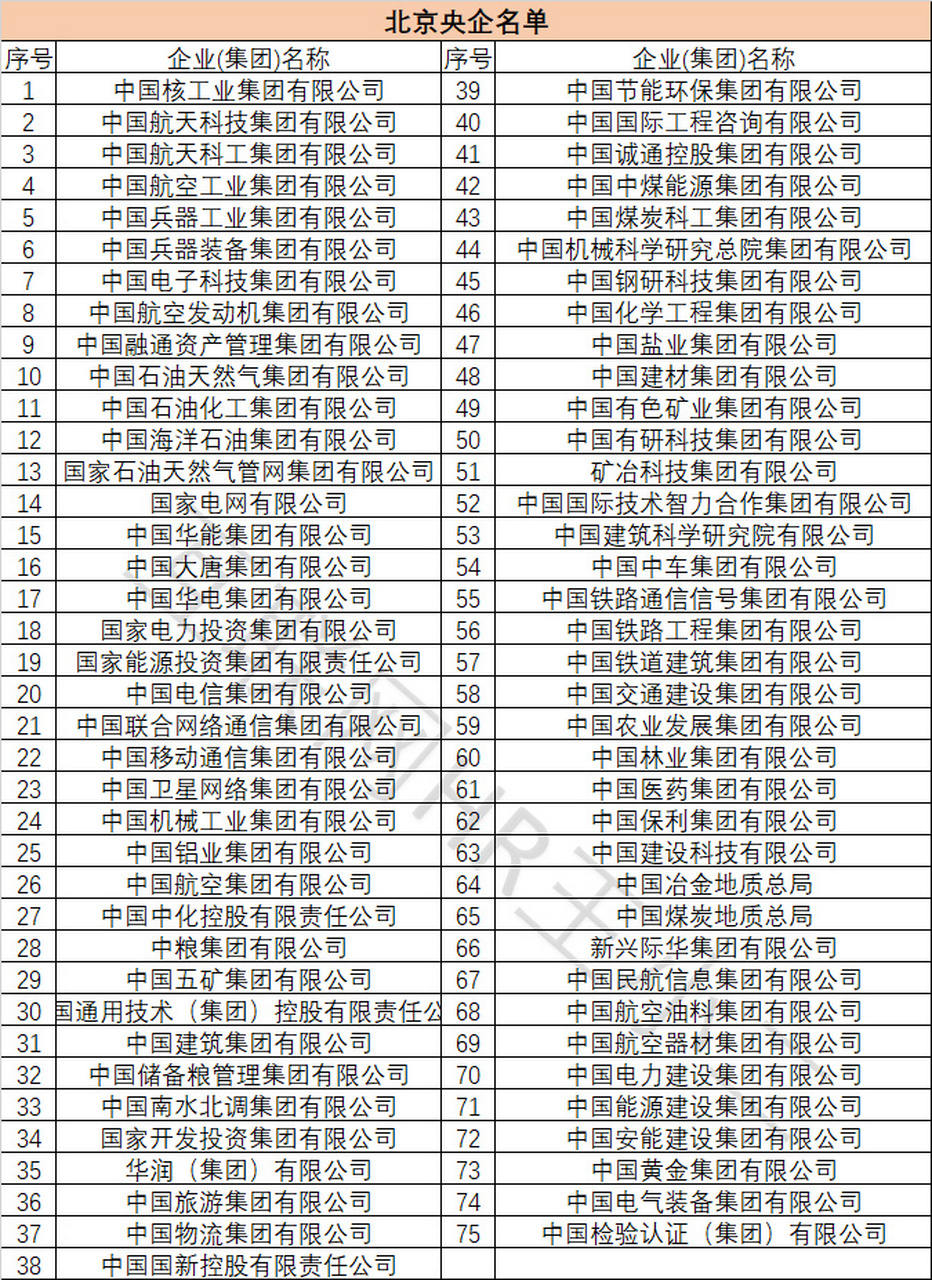 整理了北京部分央企国企名单(没有放银行啥的,后续会在金融类里更新)