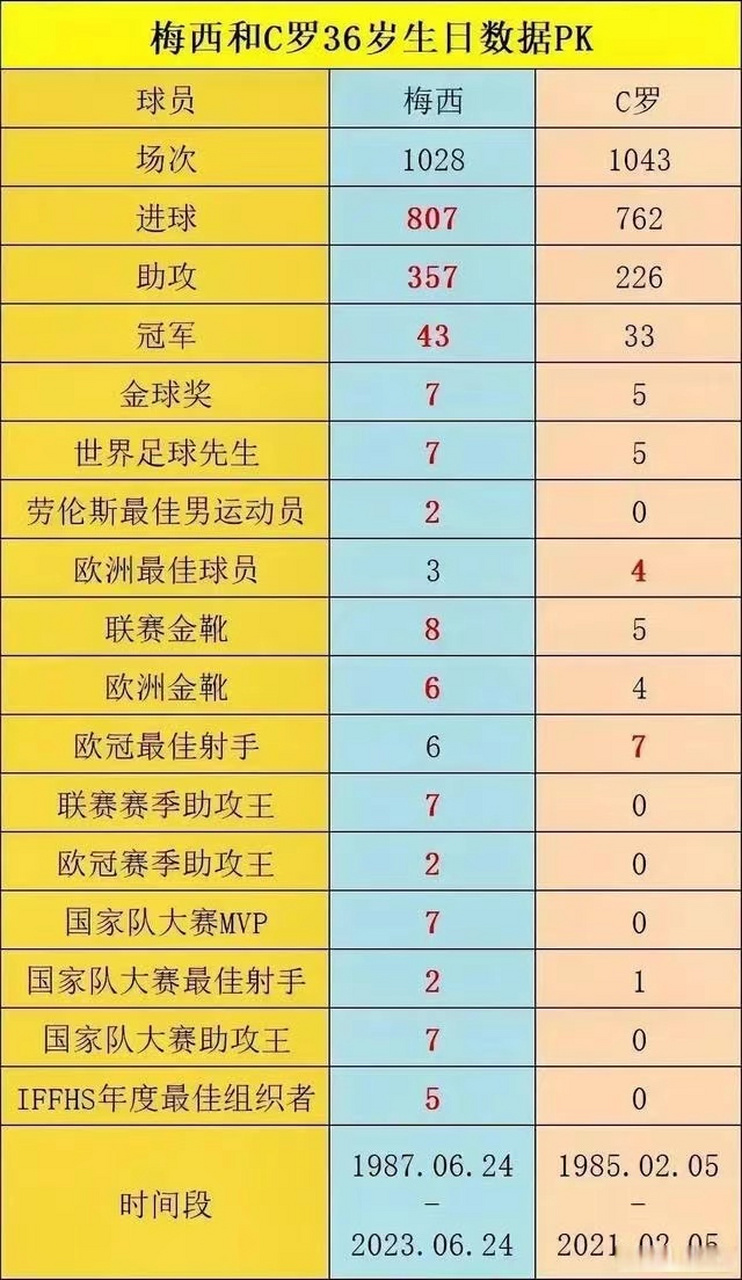 36岁时的梅西和c罗成绩对比,其实两人都很优秀了.