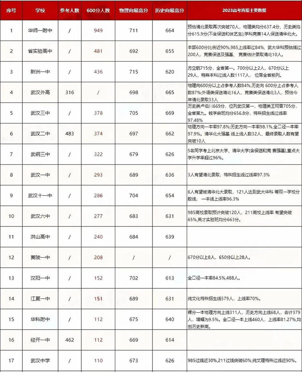 2023年高考武汉600分上线人数高中排行榜 2023年湖北高考武汉地区600