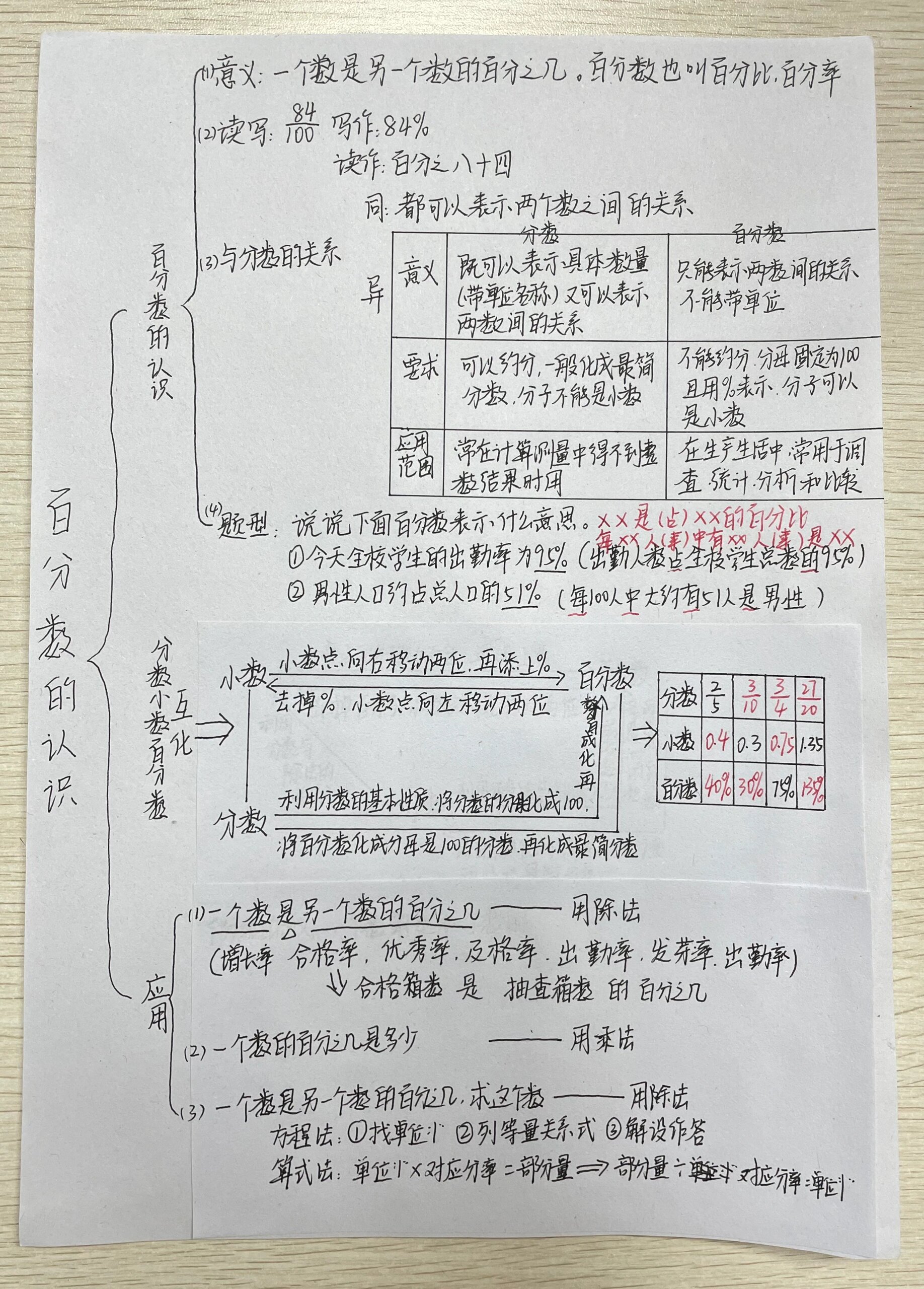 百分数的认识思维导图图片