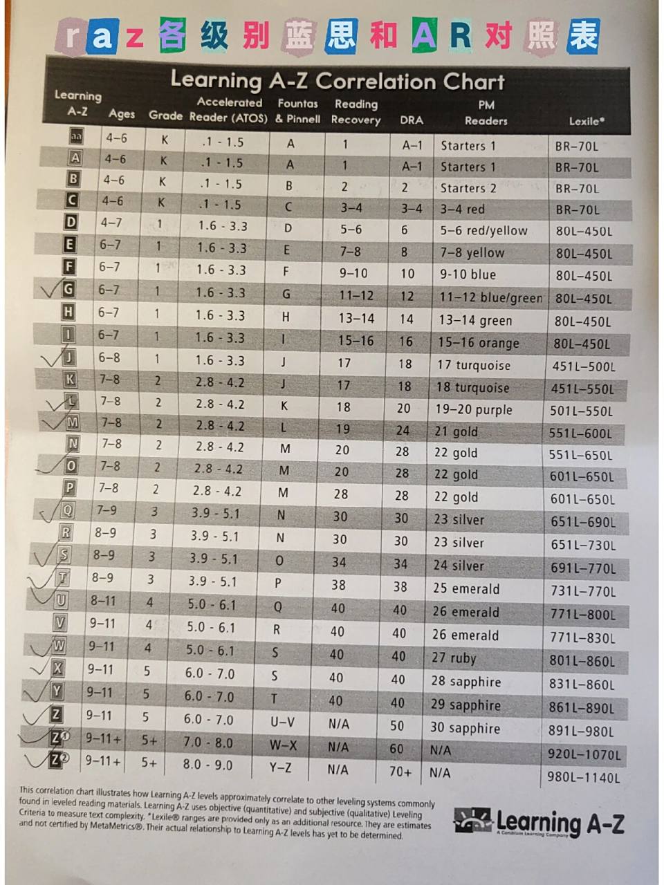 读raz的小伙伴们必知的表~ 蓝思和ar对照表,牛津树通关以后,我们开始