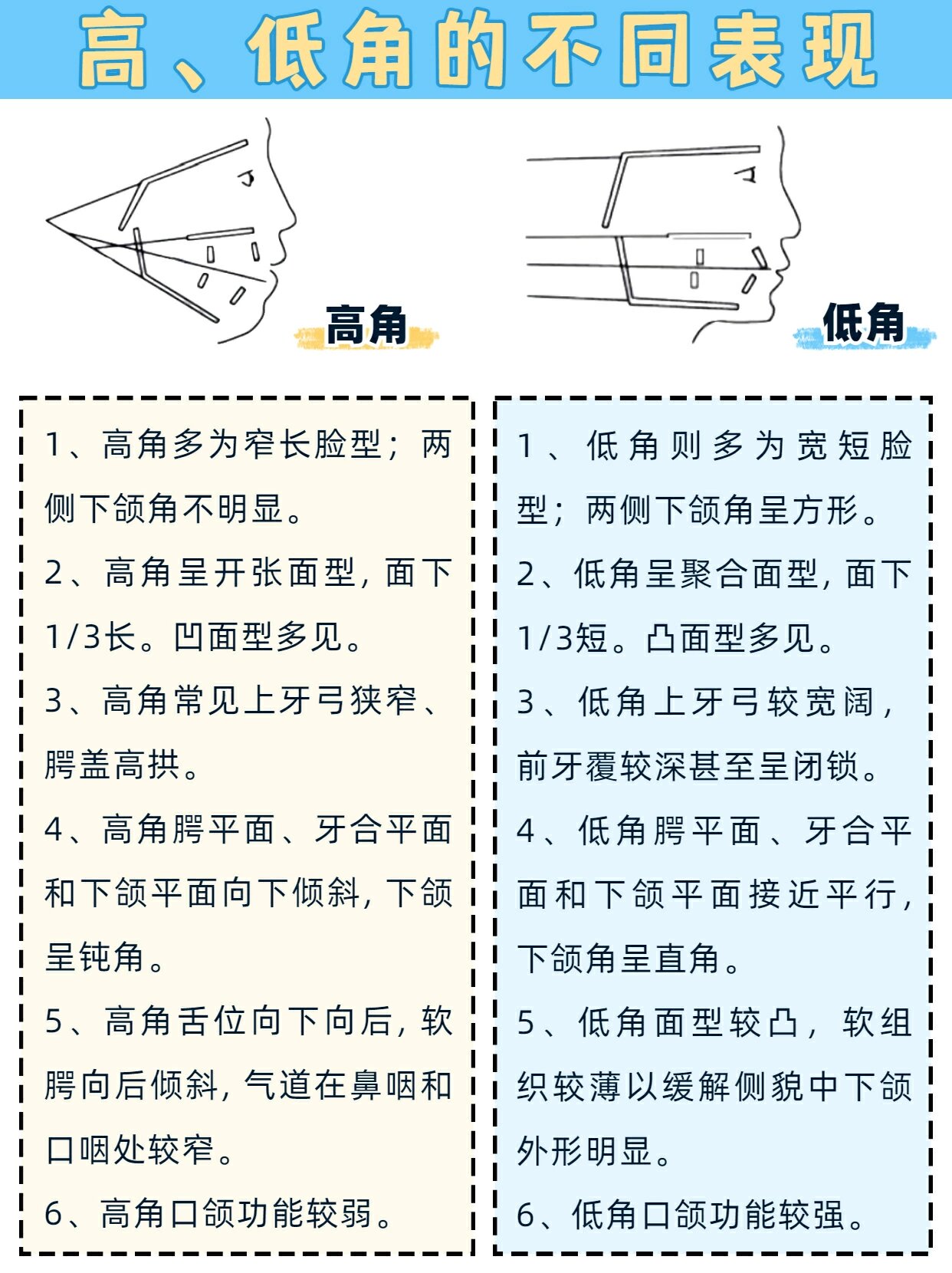 低角则多为宽短脸型;两侧下颌角呈方形;鼻根部较宽,唇闭合十分自换