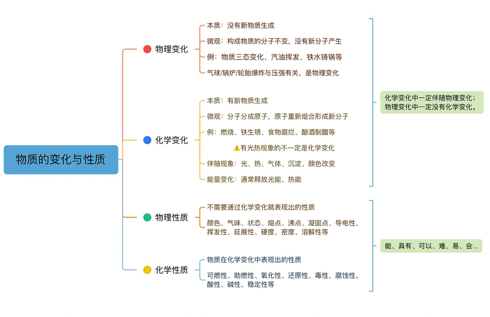 化学思维导图二氧化碳图片