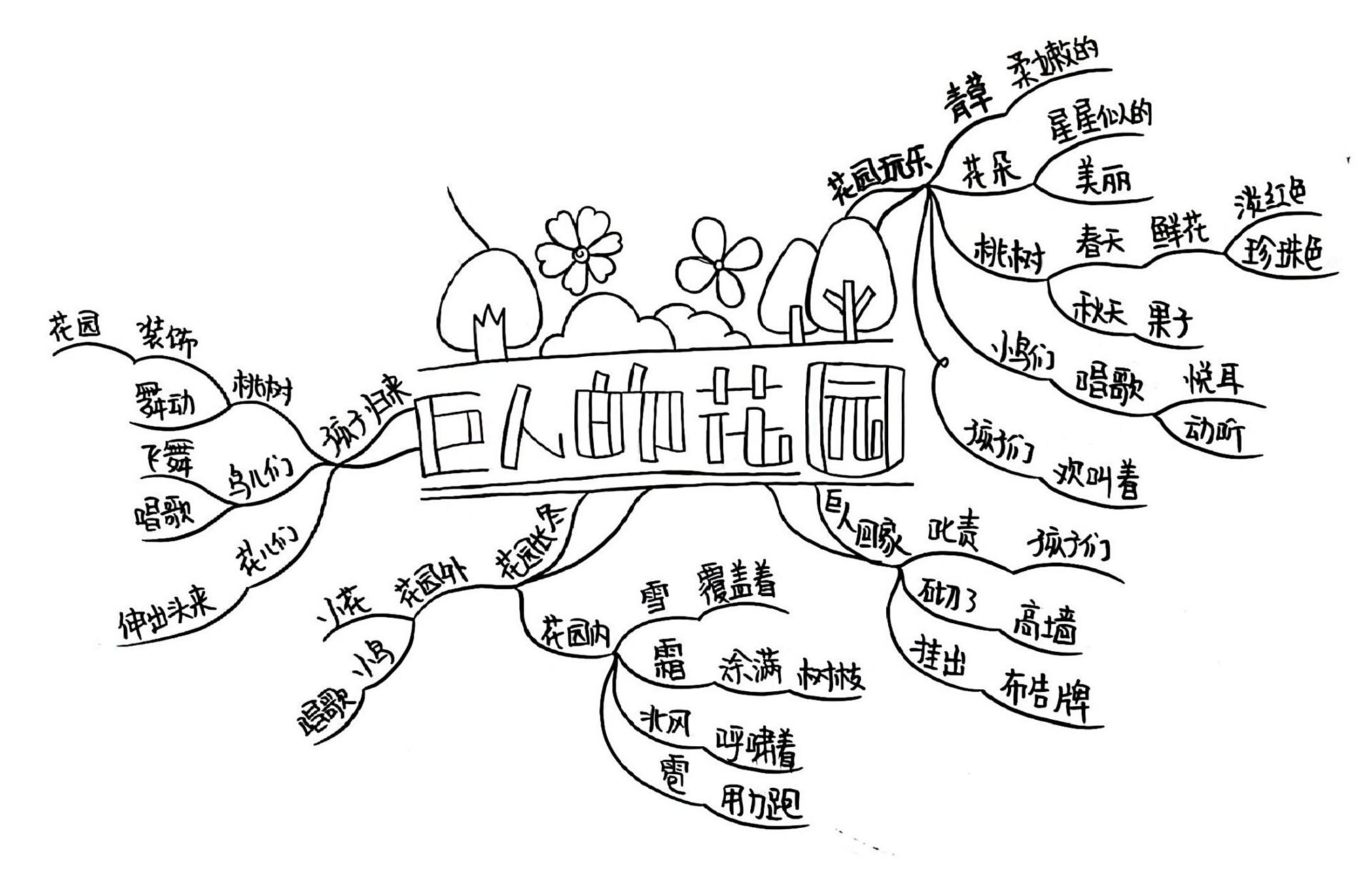 小学生思维导图|4年级下|巨人的花园          左滑查收过程图