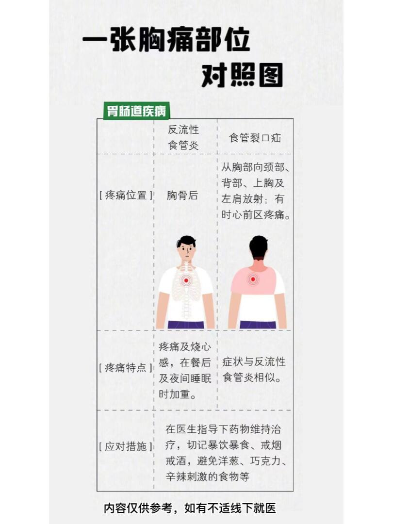 一张胸痛部位对照图,您有相关症状吗?