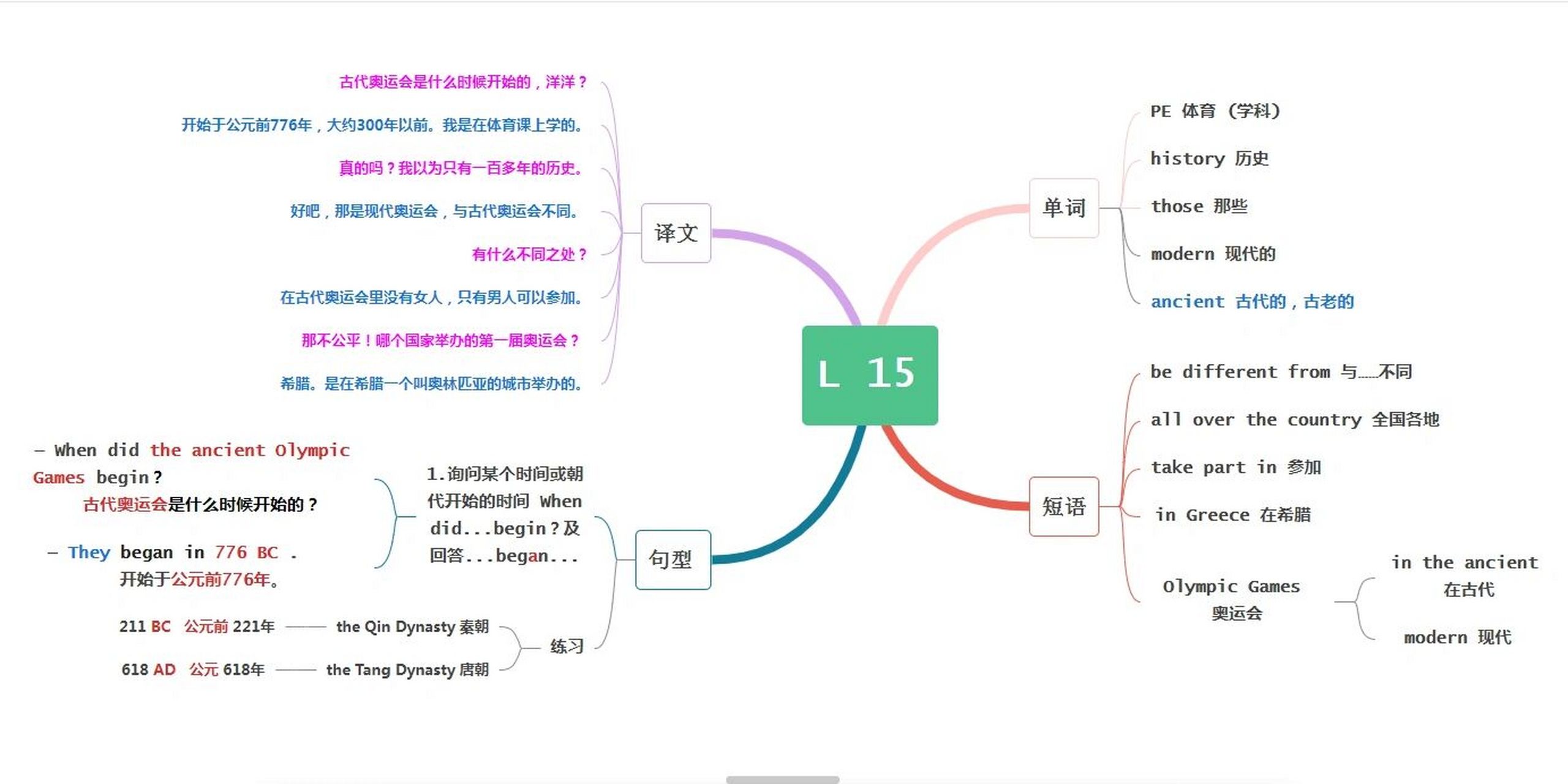 六上英语 北京版 思维导图 第十五课 下半学期的英语来啦,这是第五
