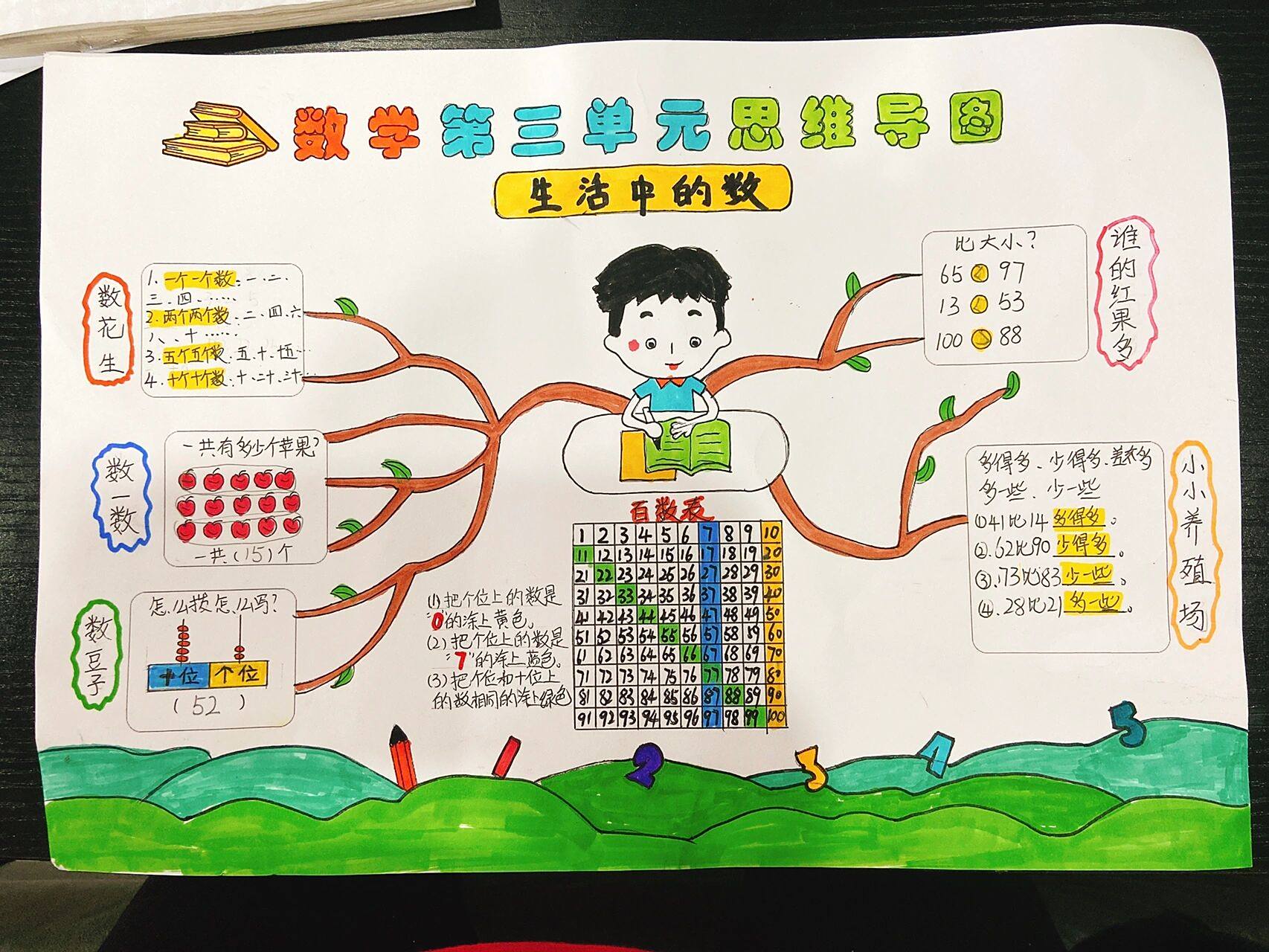一年级下册数学第三单元知识盘点思维导图 神兽今天复学啦,复学前不