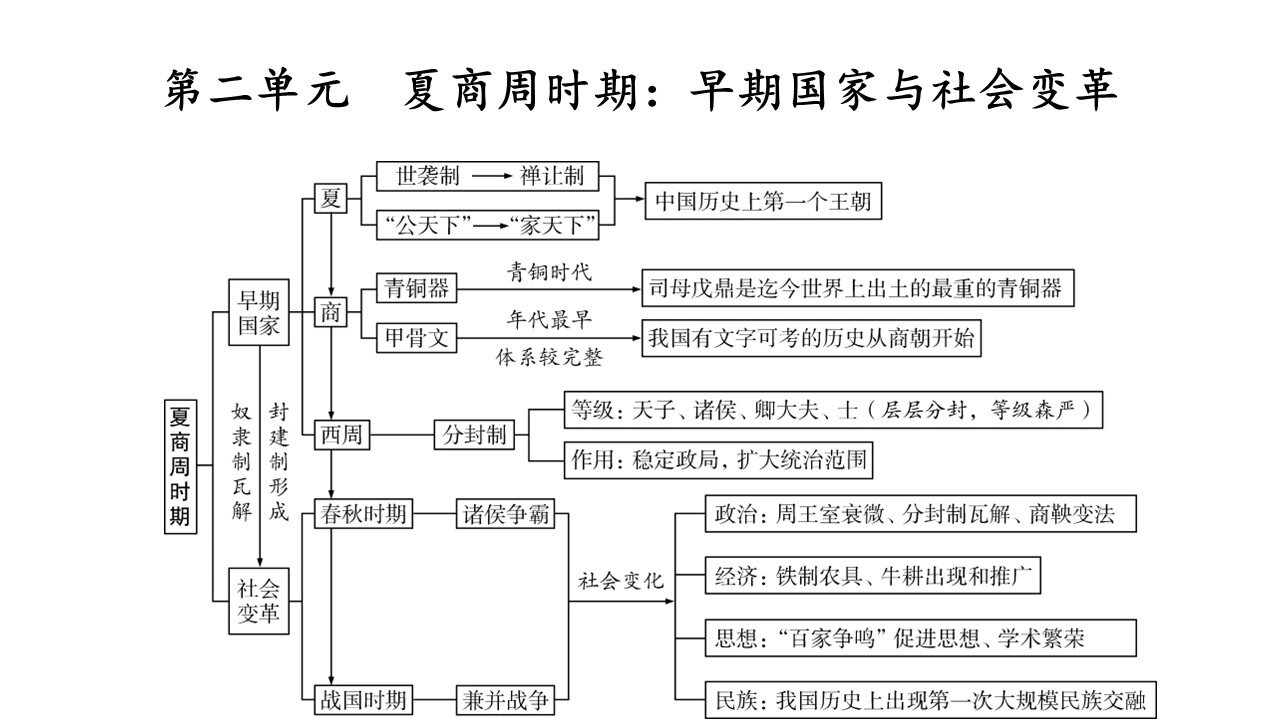 七上历史思维导图全部图片