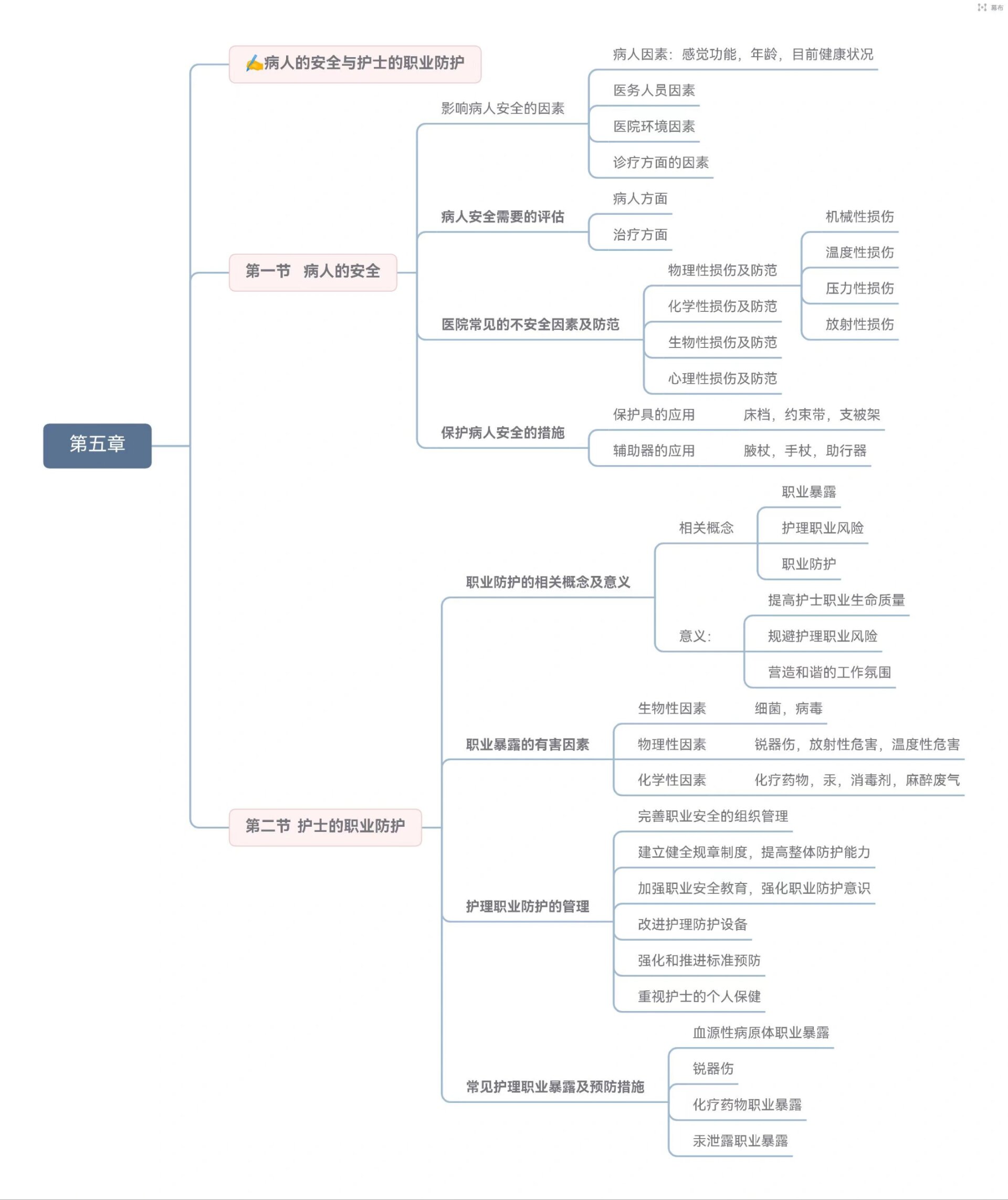 排便护理技术思维导图图片