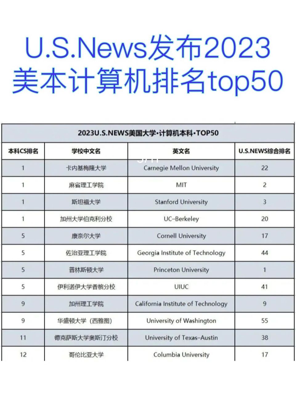 2023計算機專業|美國大學前50院校是這些! 計算機排名