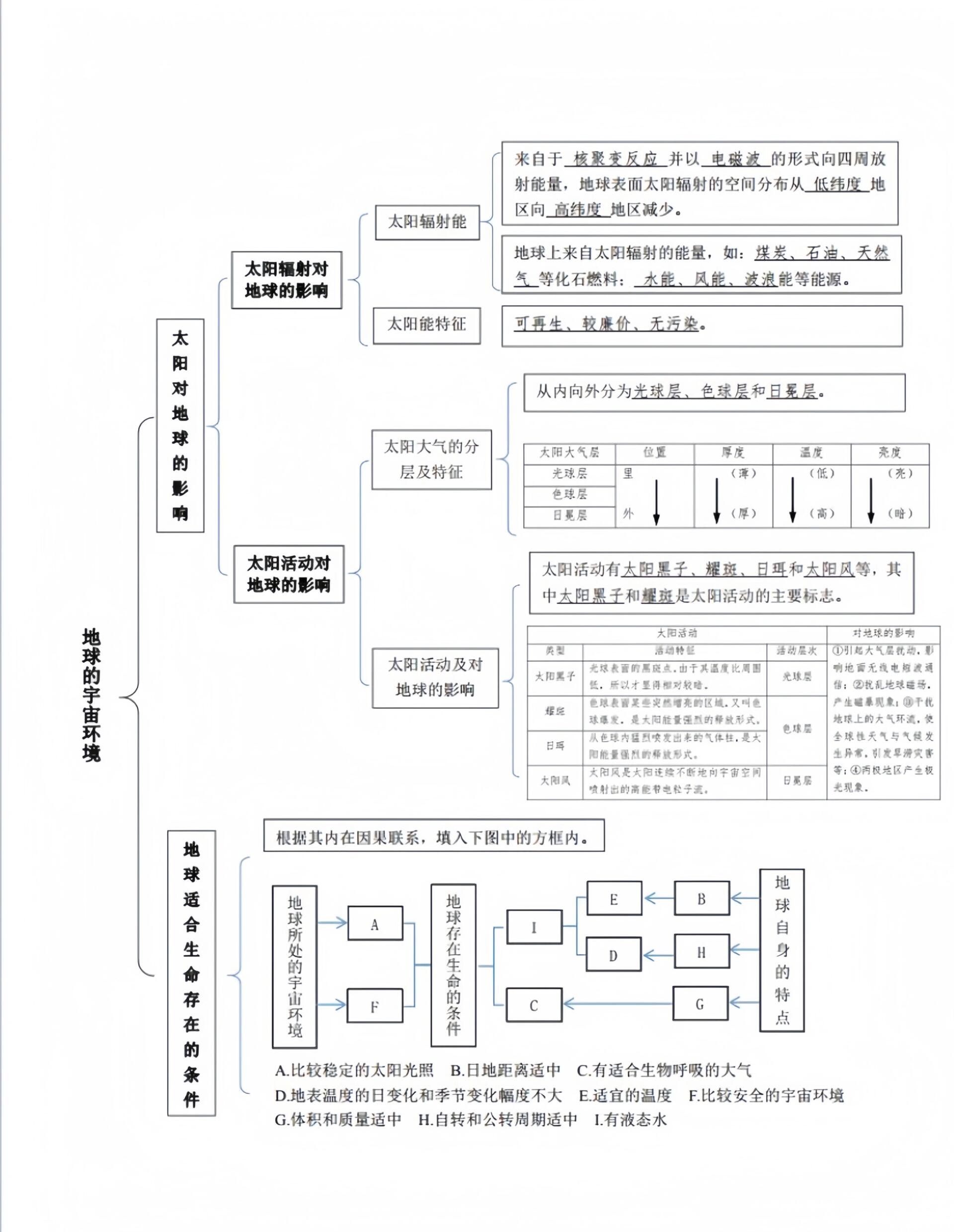 高中地理必修一 行星地球思维导图@青丝挽画棠的动态