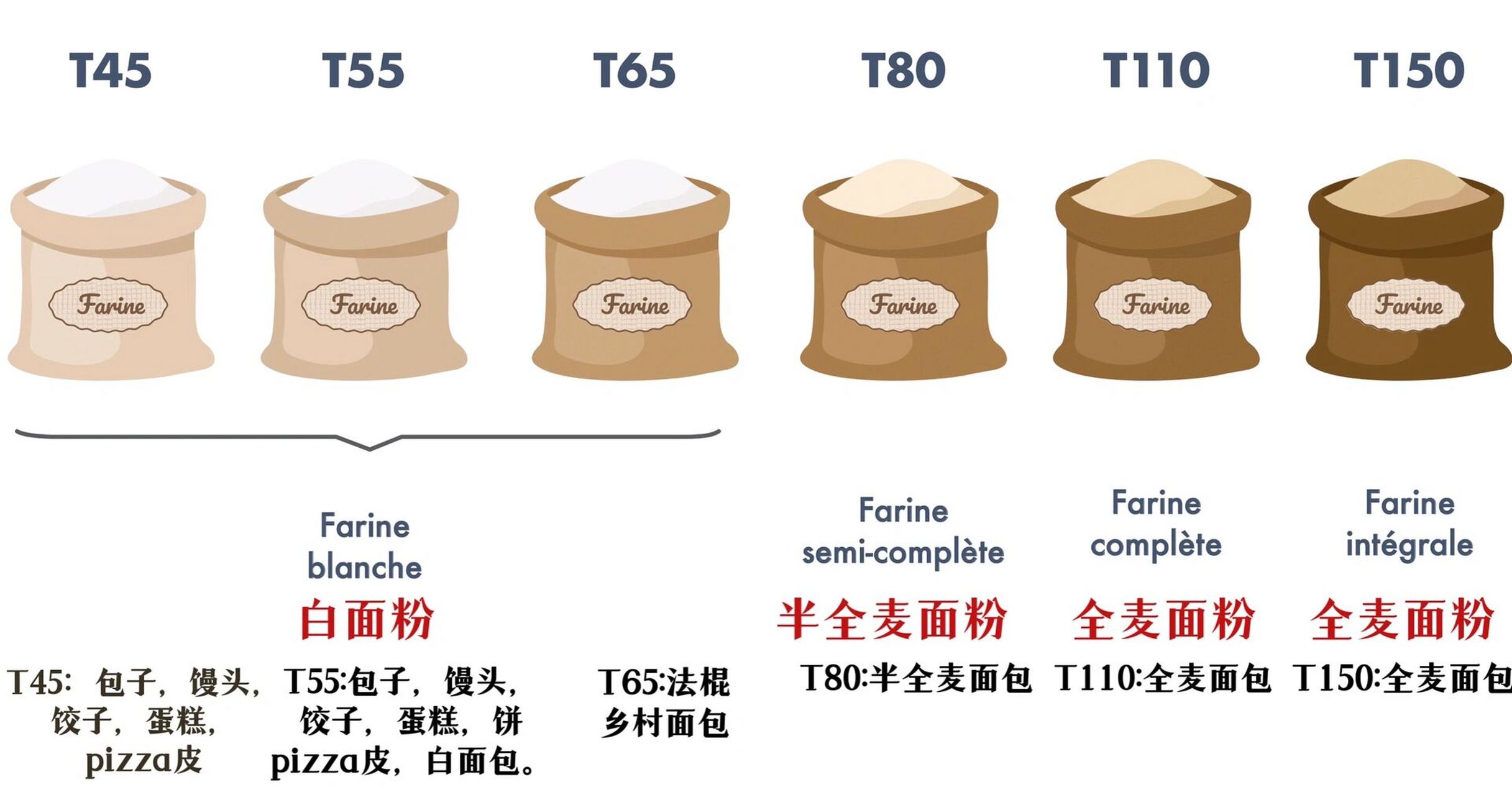 法国超市常见"面粉"分类及特点 03法国面粉严格来说和国内面粉"筋度