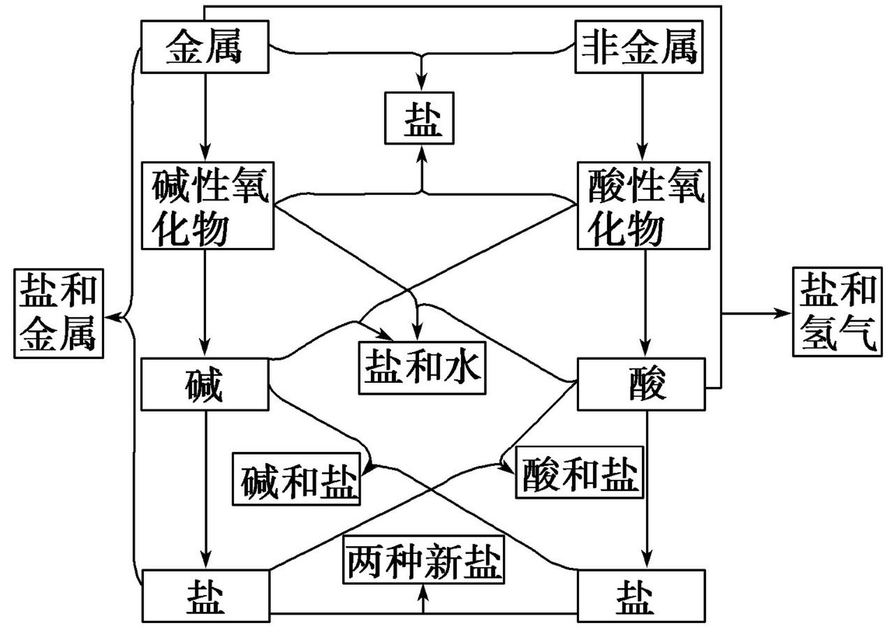 超实用的初中化学反应八圈图 初中化学反应八圈图详细过程,是无机物