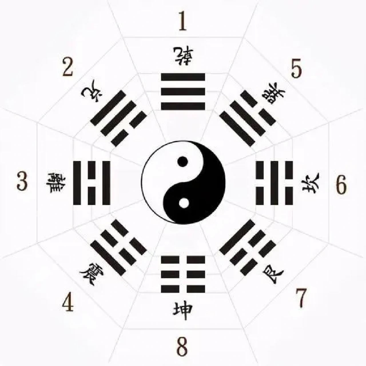 先天八卦图