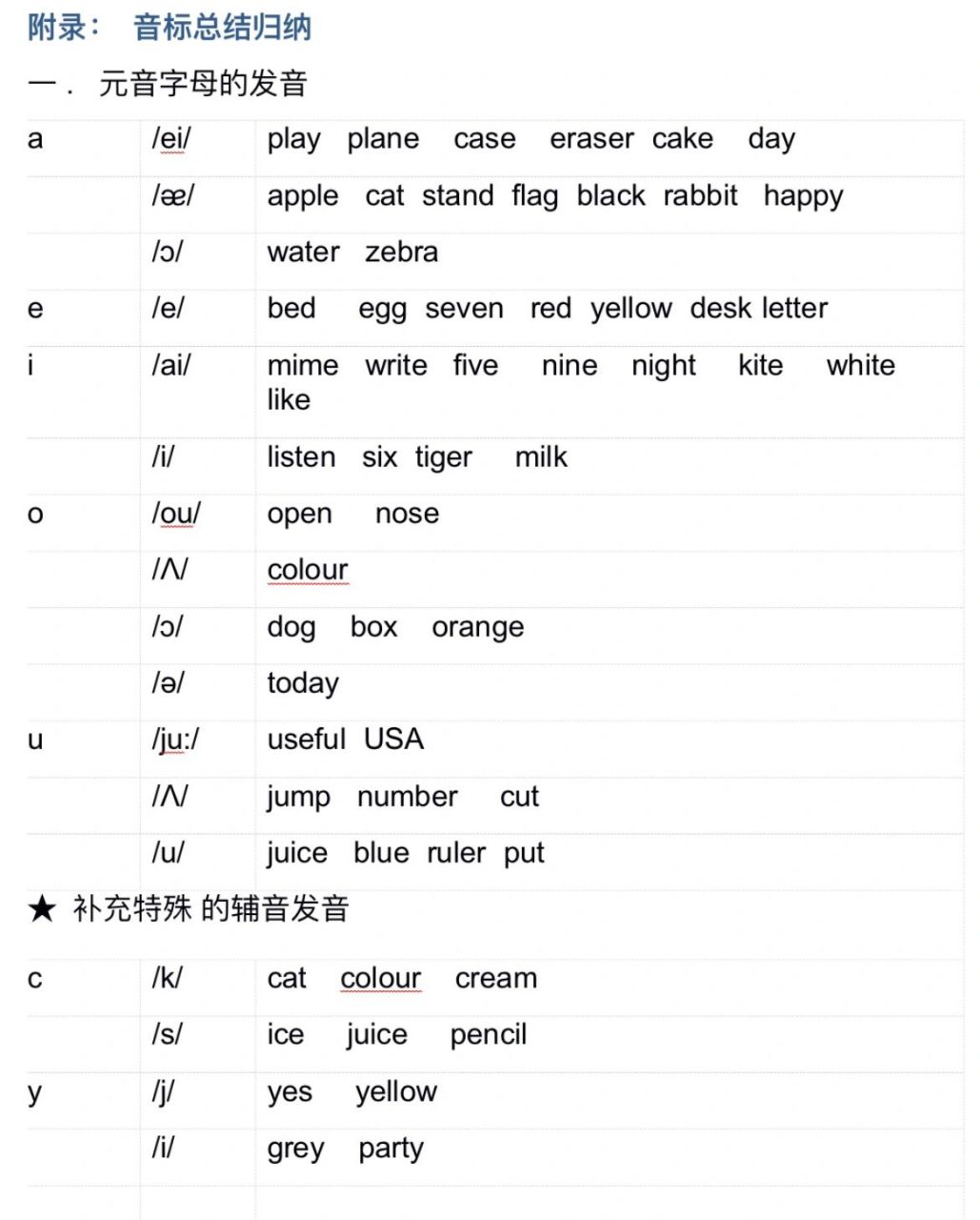 【音标】小学三年级掌握音标 音标(phonetic symbol)是记录音素的符号