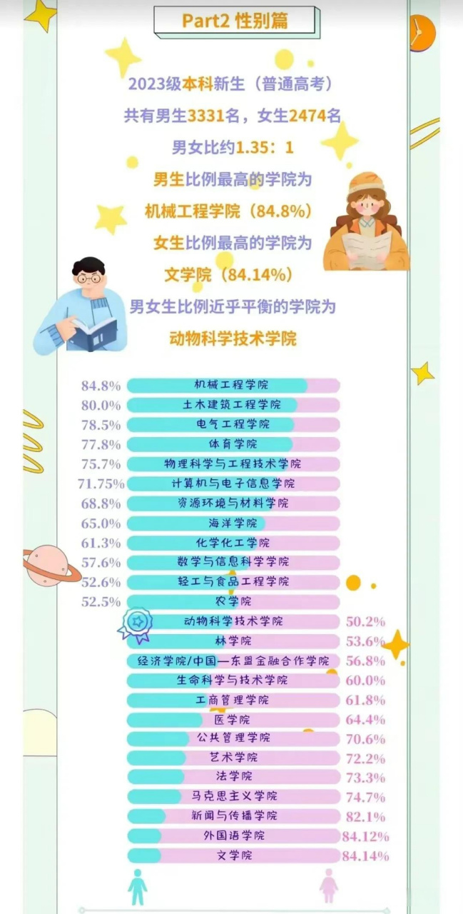 大学什么大类男女比例最接近?最终研究表明是:动物科学技术类