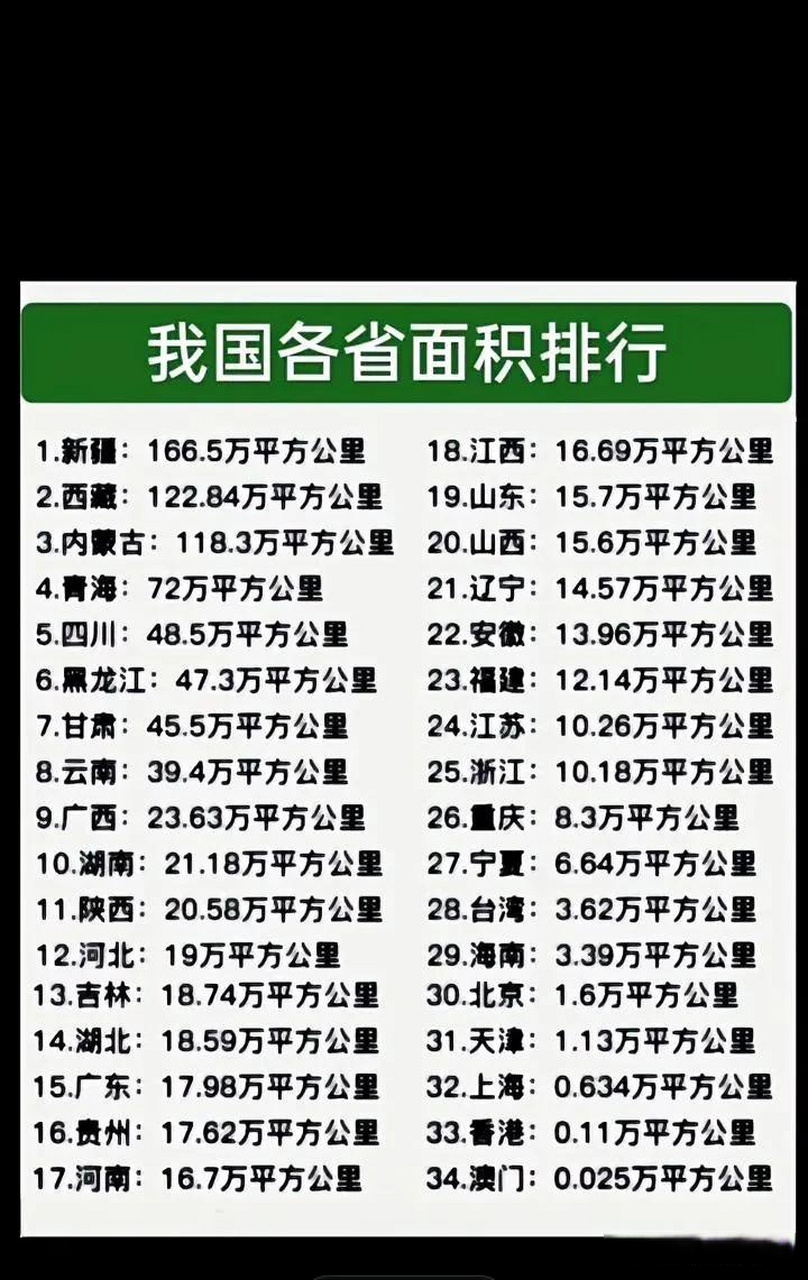 我国各省面积排行