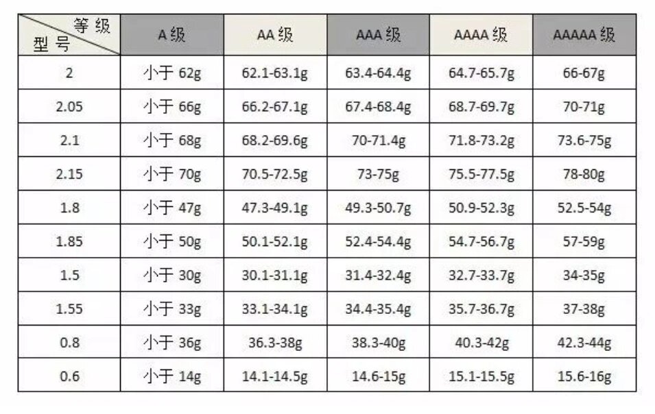 小叶紫檀佛珠不同规格克重表