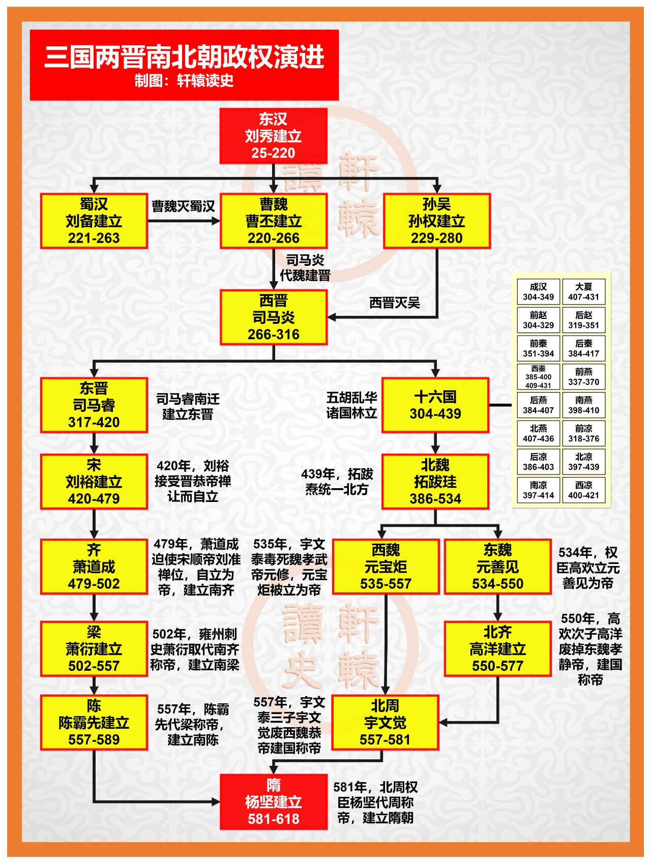 两晋南北朝 顺序图图片