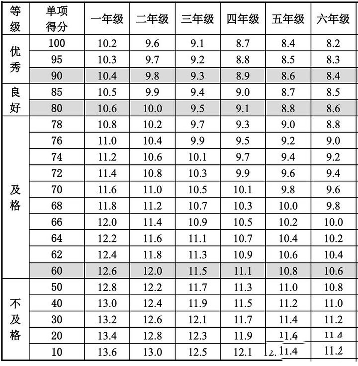 小学50米跑评分标准了解下 响应体育强国号召 50米短跑练起来9494