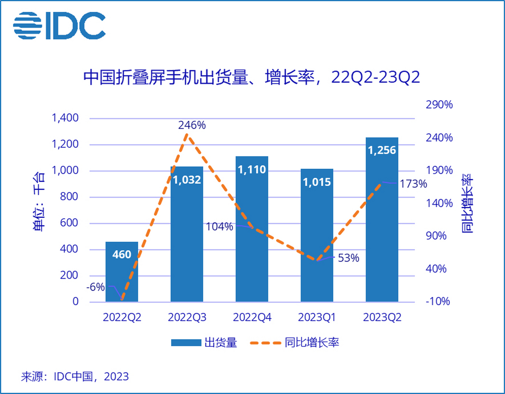【idc:2023 q2 中国折叠屏手机市场持续保持快速增长】#动点快讯
