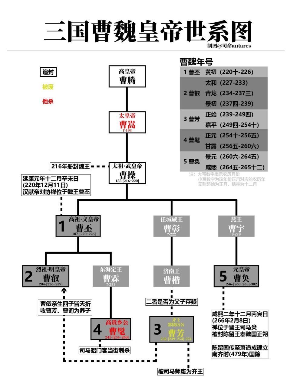 皇帝世系 | 三国魏蜀吴三足鼎立 ■曹魏71曹腾,中国历史上唯一被