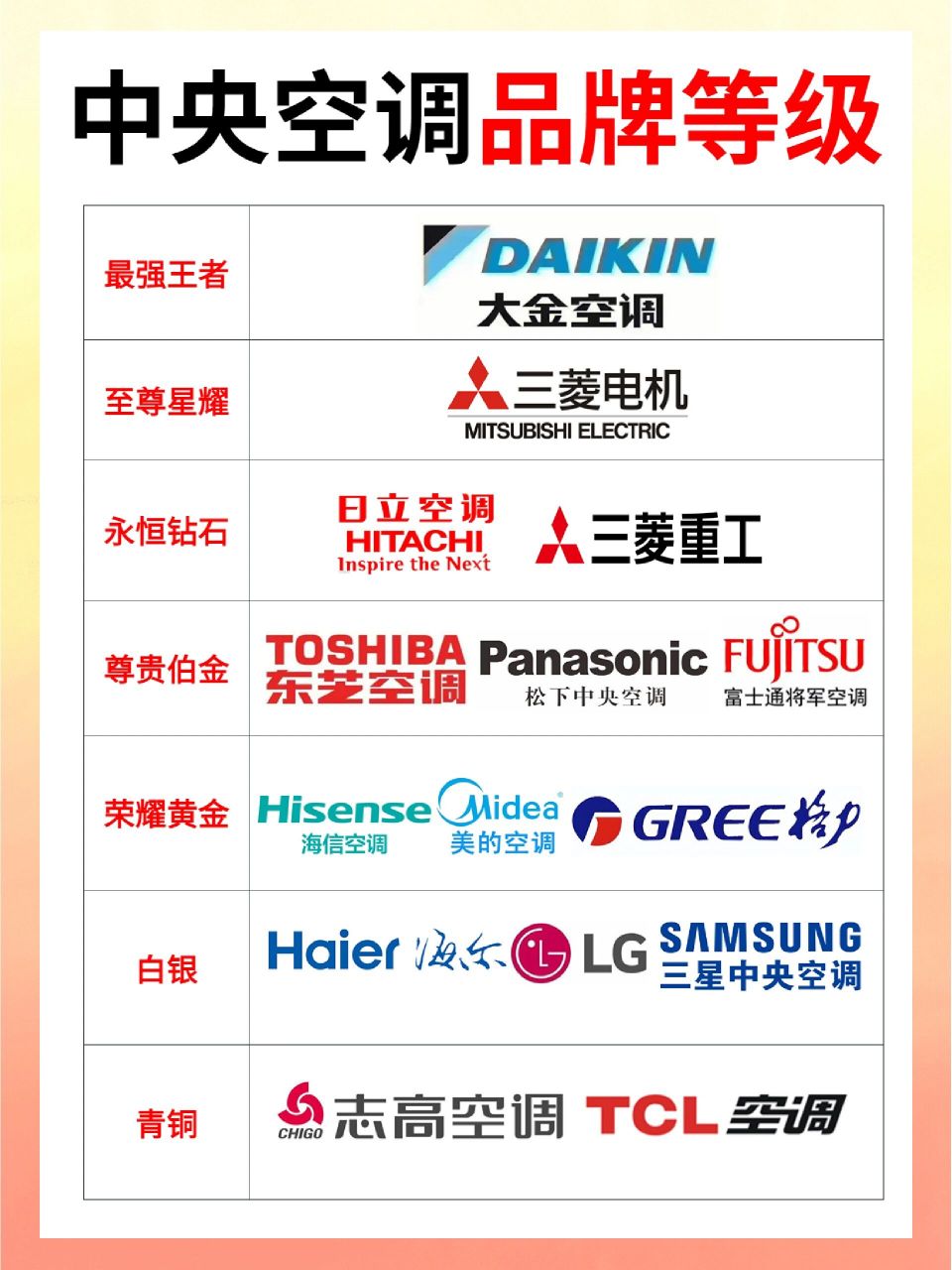 2023年中央空调品牌等级98知名度top1 2023年中央空调品牌等级75