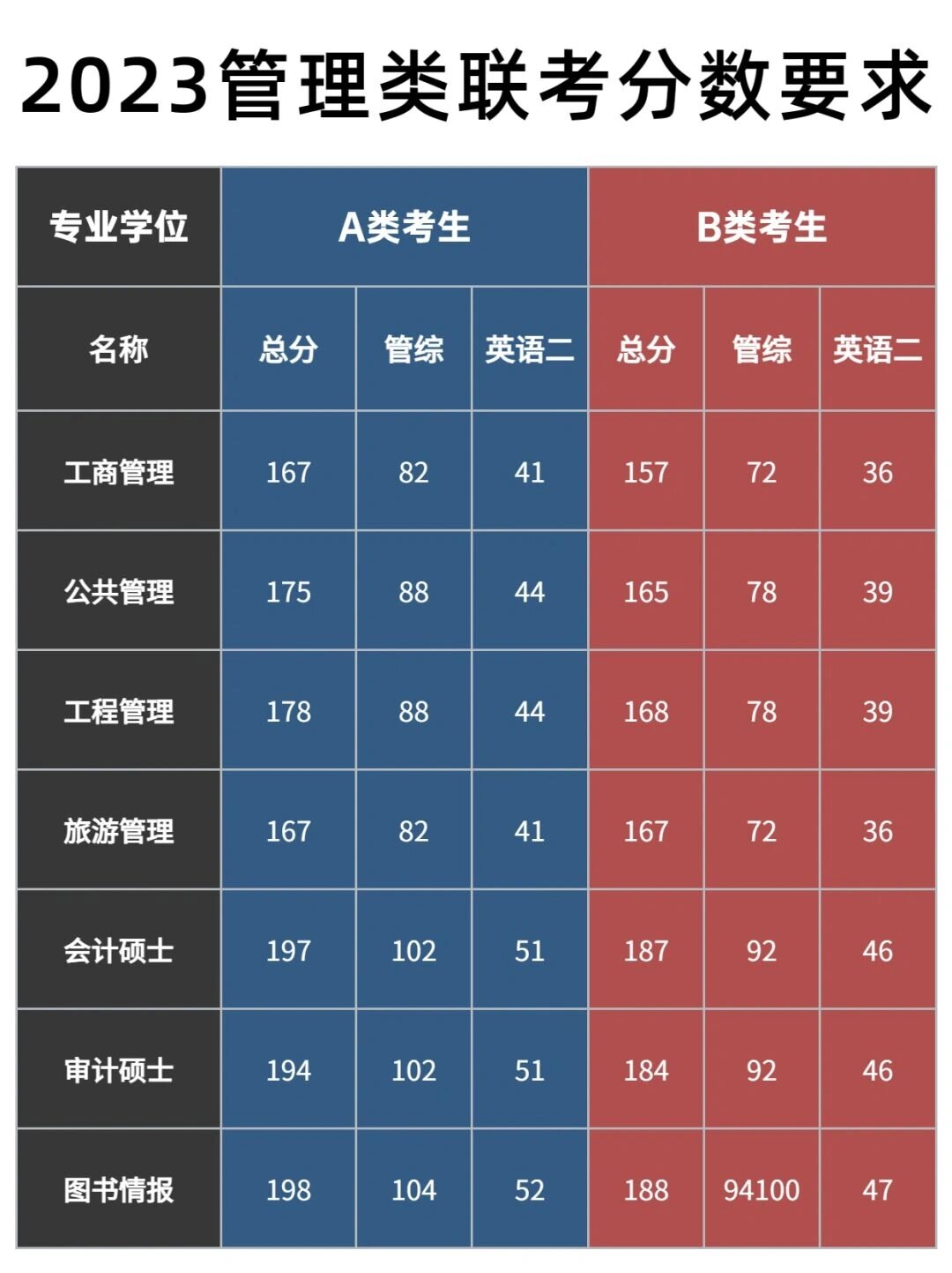 专业课四门,而管理类专业硕士初试只考英语二和管理类综合能力(含数学