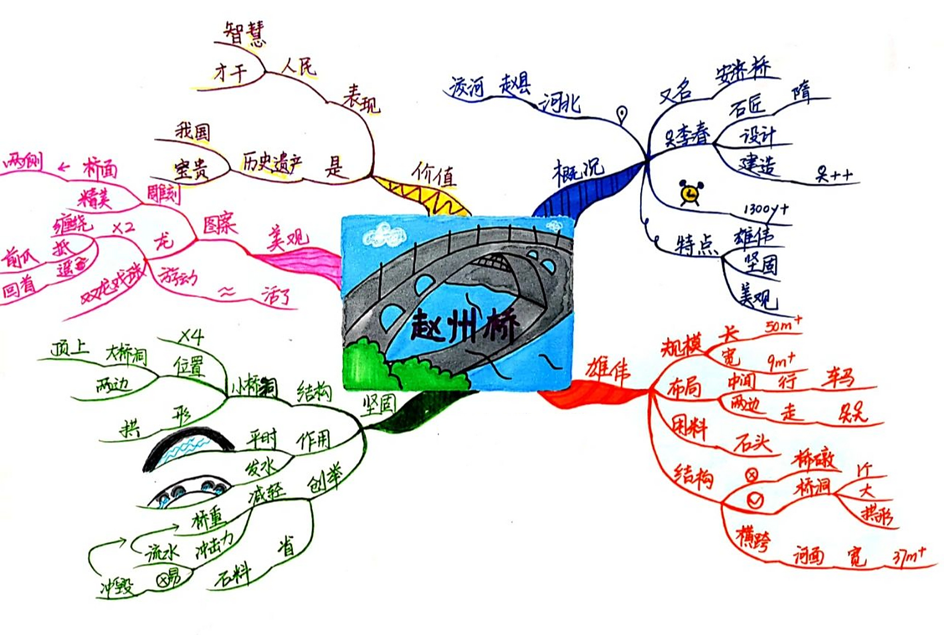 思维导图《赵州桥》   《赵州桥》