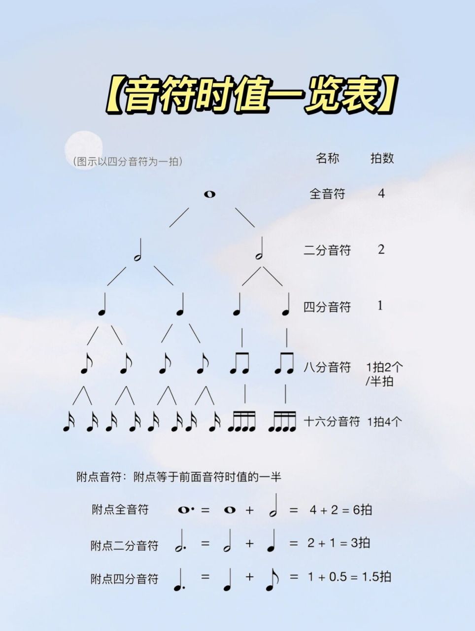 【钢琴乐理】音符时值一览表 了解音符时值
