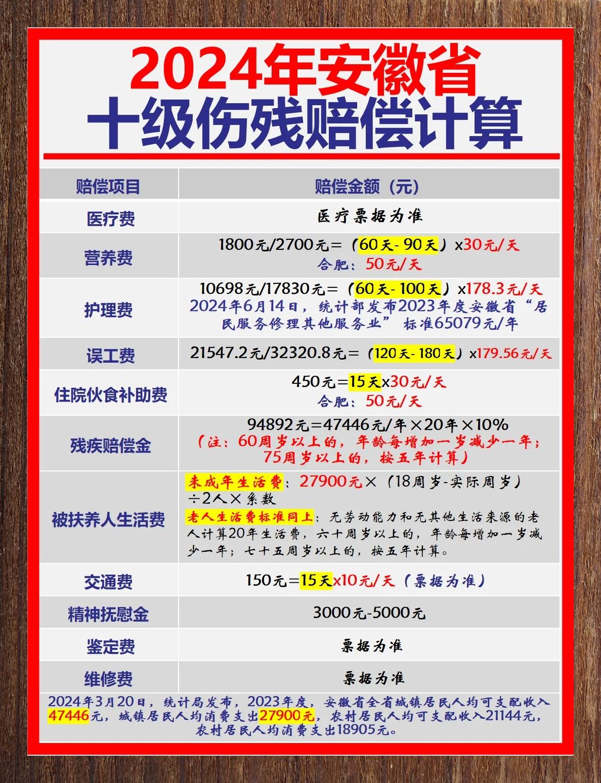 2024安徽交通事故十级伤残赔偿计算