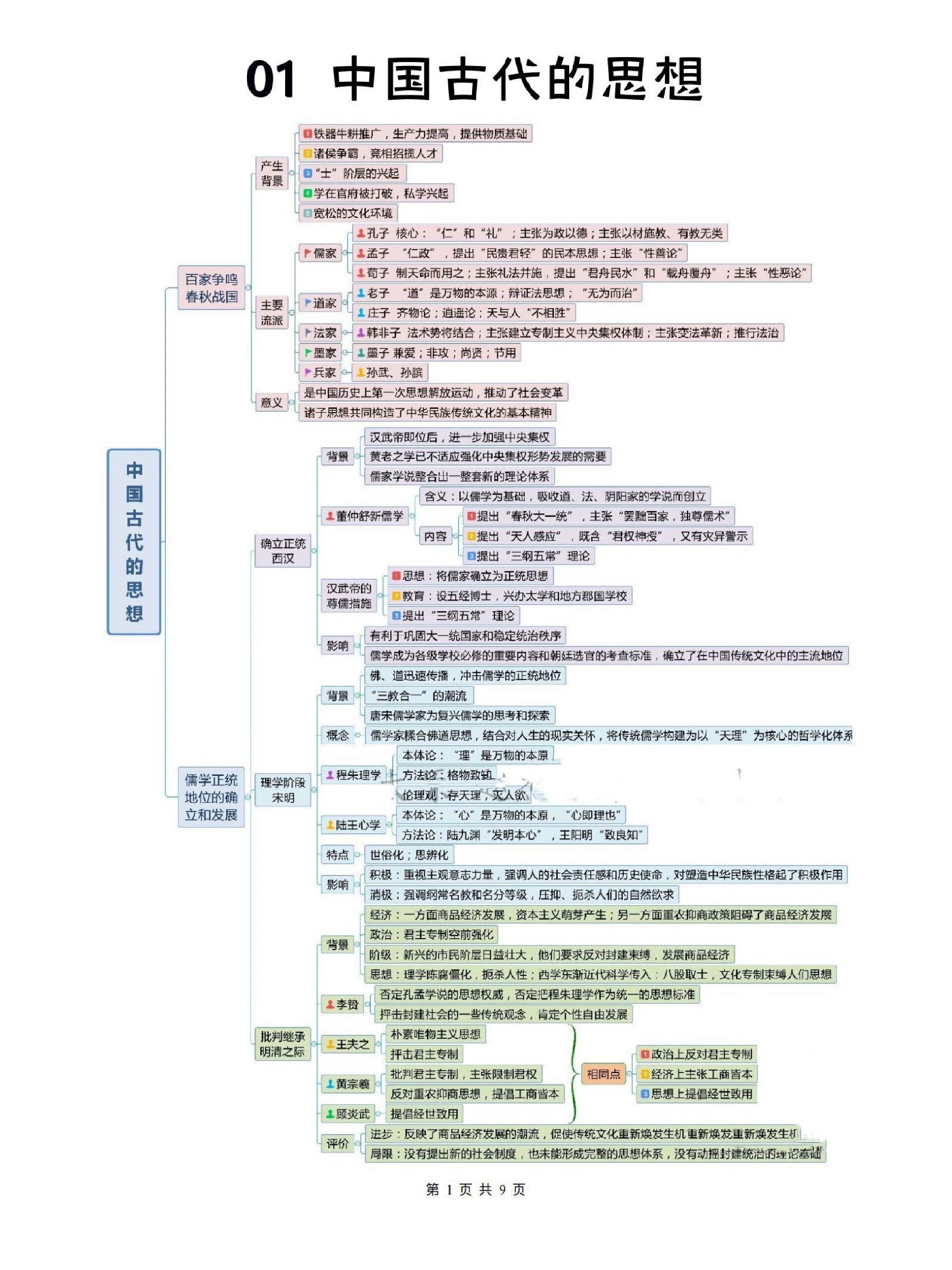 历史思维导图看这里高中生们收好