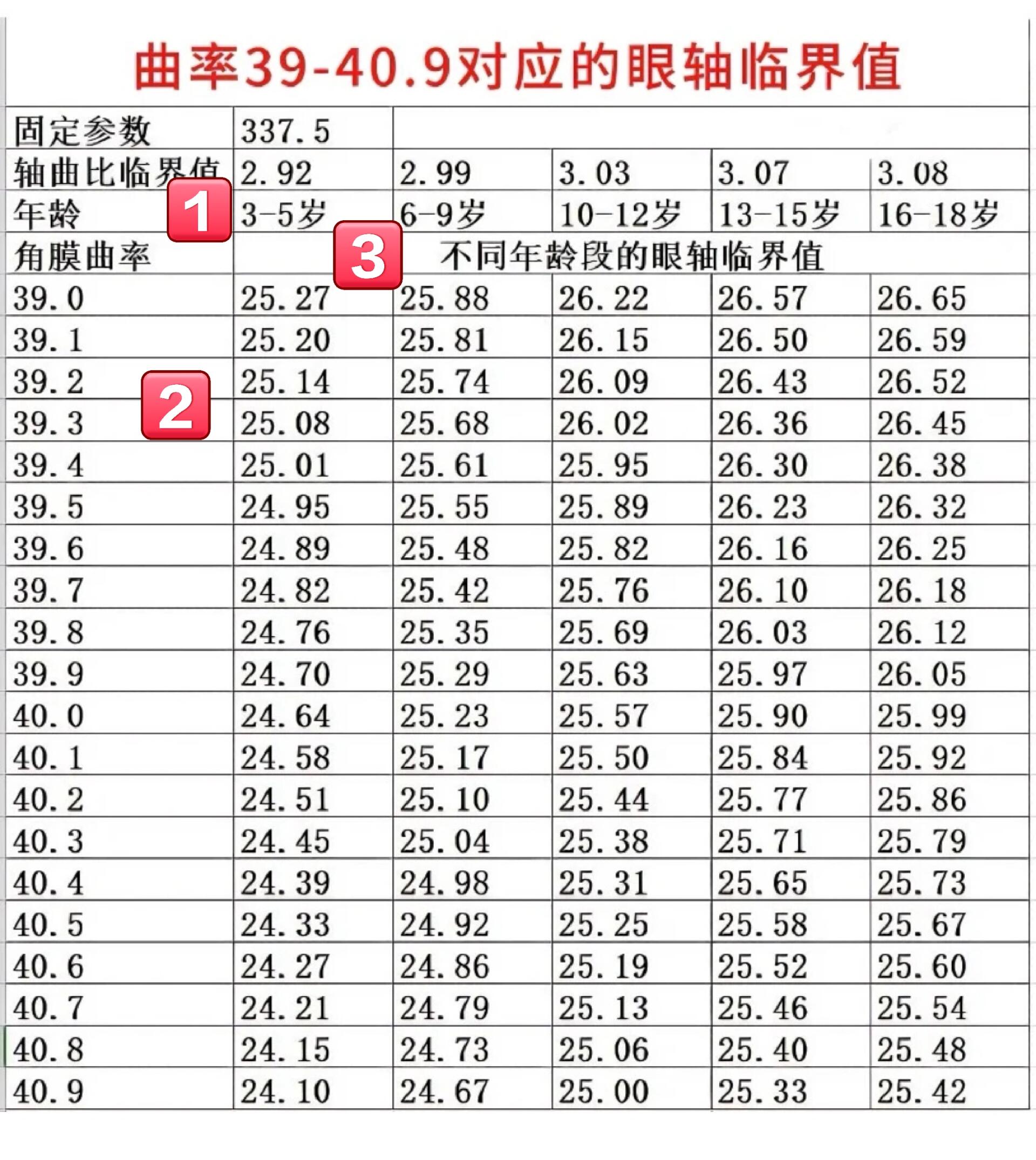 角膜曲率眼轴对照表图片